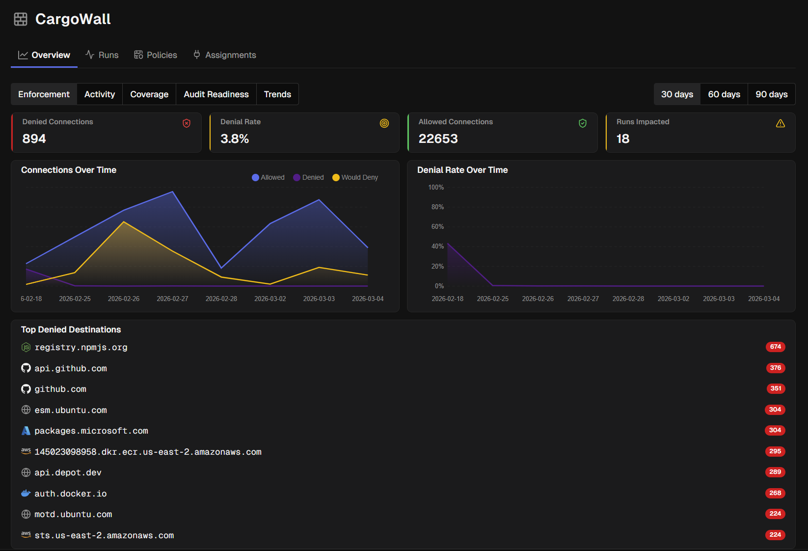 CargoWall overview dashboard