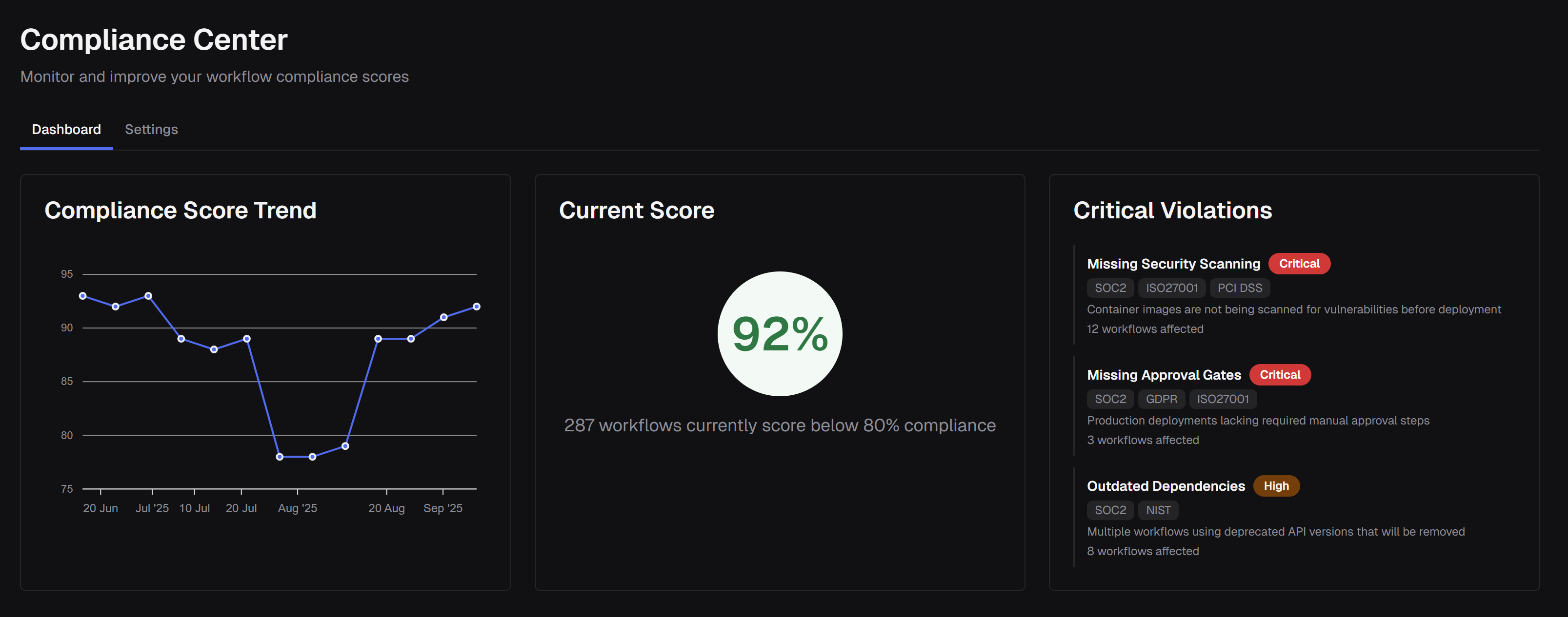 compliance dashboard