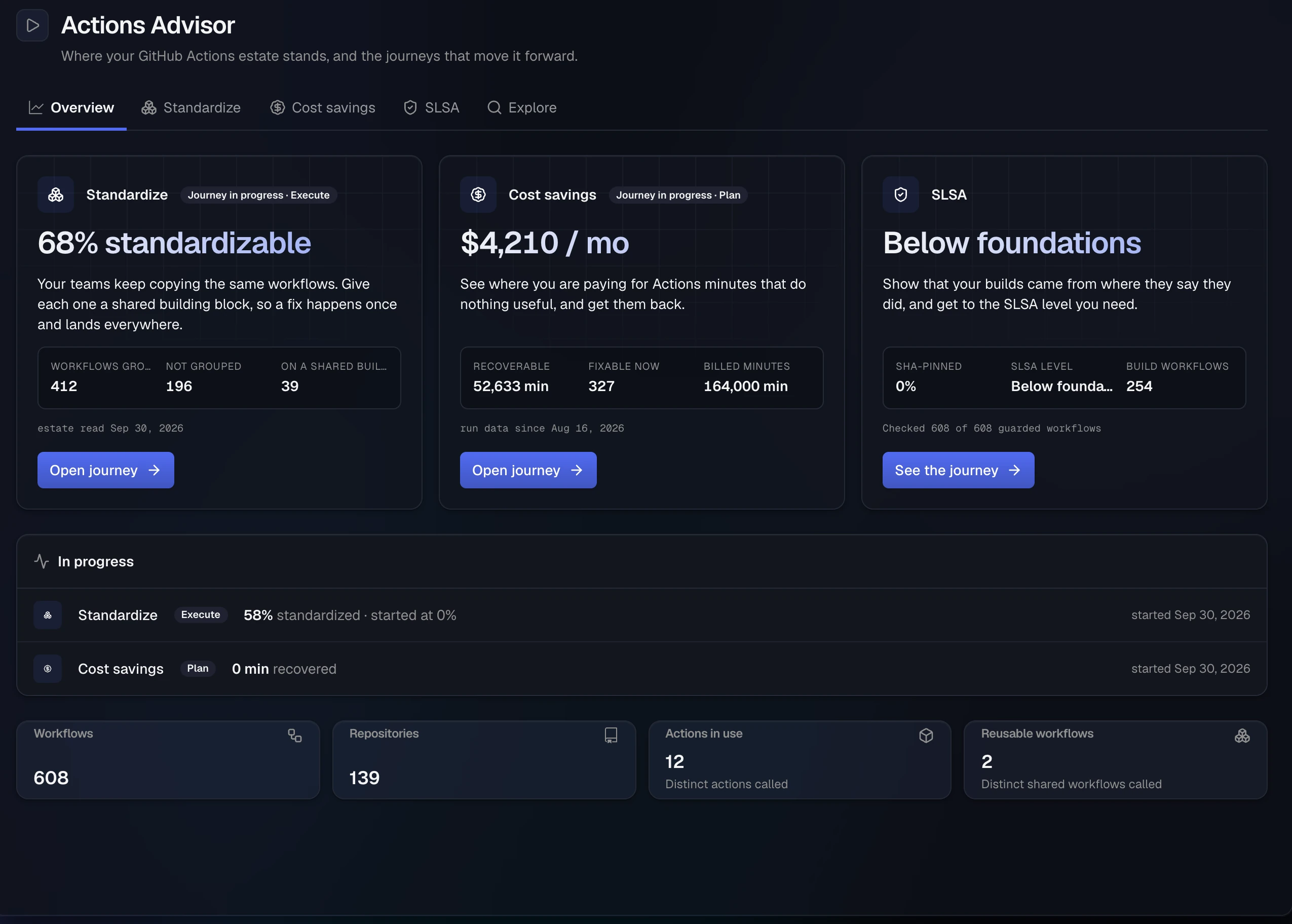 The Actions Advisor Overview: Standardize (68% standardizable), Cost savings ($4,210 / mo), and SLSA (Below foundations) cards, an In progress list with Standardize at Execute and Cost savings at Plan, and the estate strip