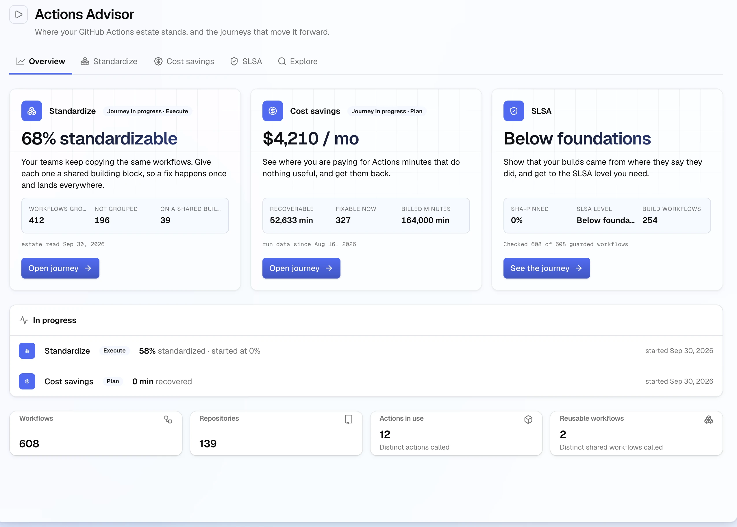 The Actions Advisor Overview: Standardize (68% standardizable), Cost savings ($4,210 / mo), and SLSA (Below foundations) cards, an In progress list with Standardize at Execute and Cost savings at Plan, and the estate strip