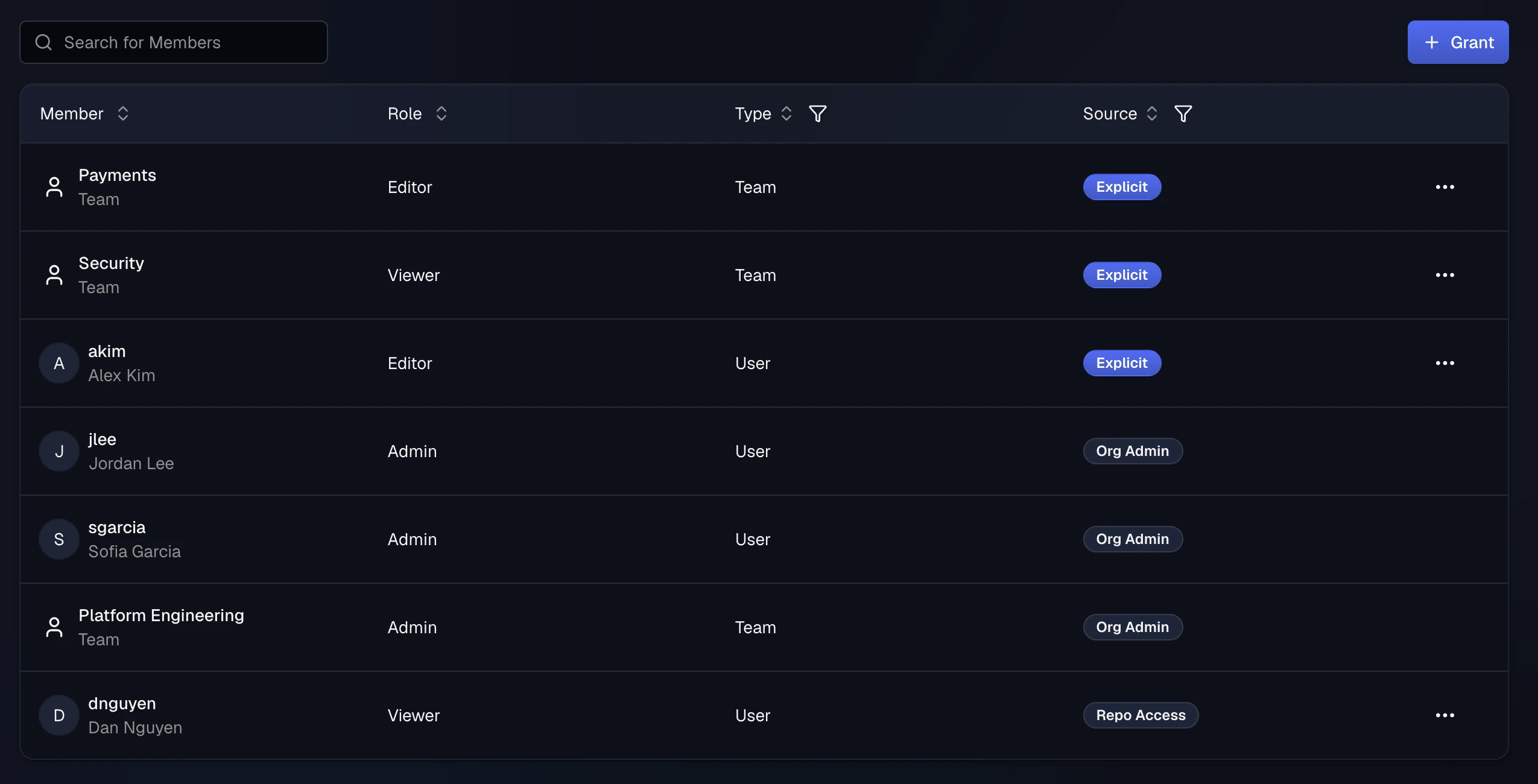 A project Access page listing teams and users with their role, type, and a Source badge: Explicit, Org Admin, or Repo Access