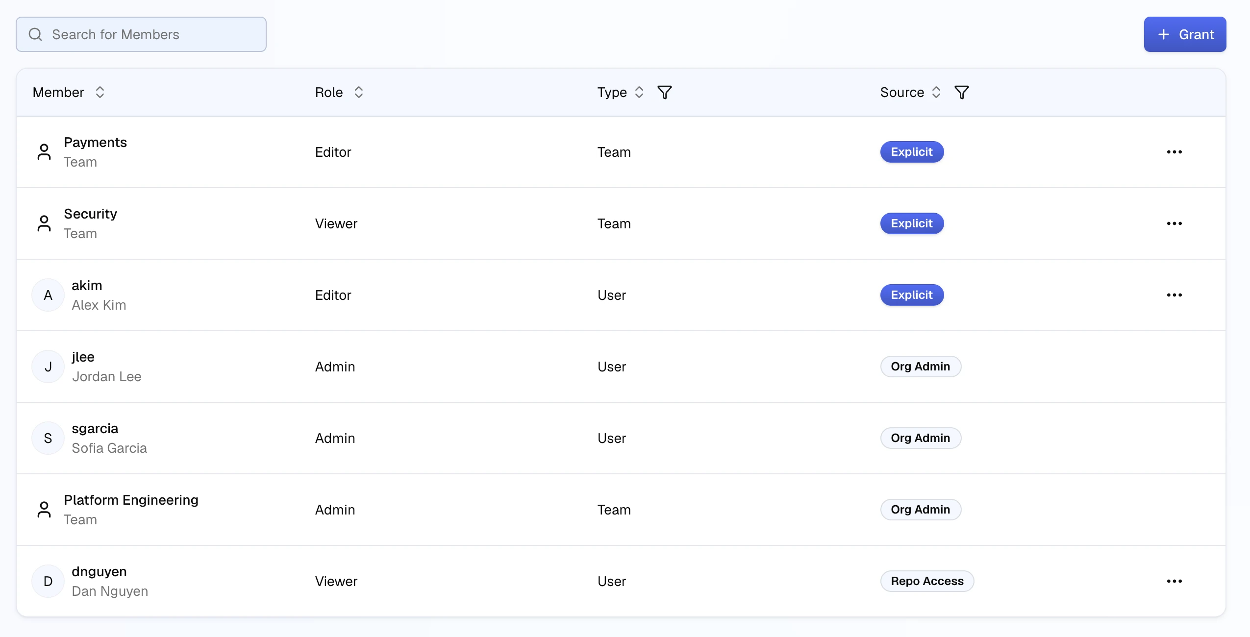 A project Access page listing teams and users with their role, type, and a Source badge: Explicit, Org Admin, or Repo Access