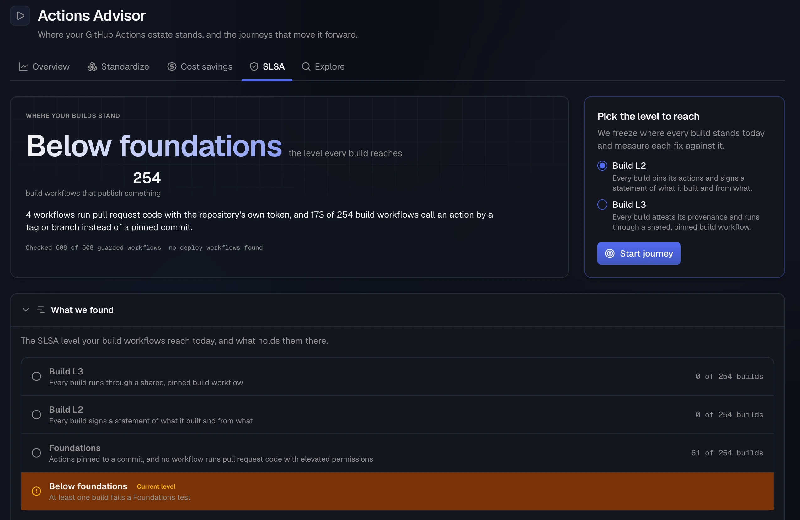The SLSA Assess step: Below foundations across 254 build workflows, the Pick the level to reach card with Build L2 selected, and the ladder with Below foundations marked as the current level