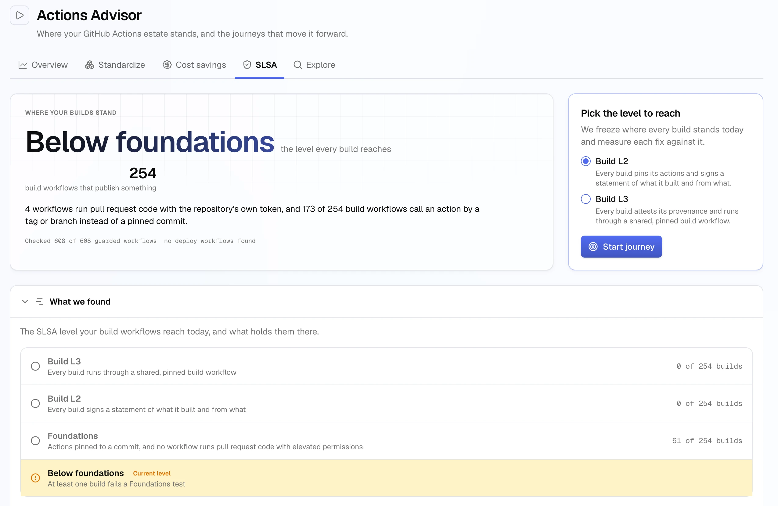 The SLSA Assess step: Below foundations across 254 build workflows, the Pick the level to reach card with Build L2 selected, and the ladder with Below foundations marked as the current level