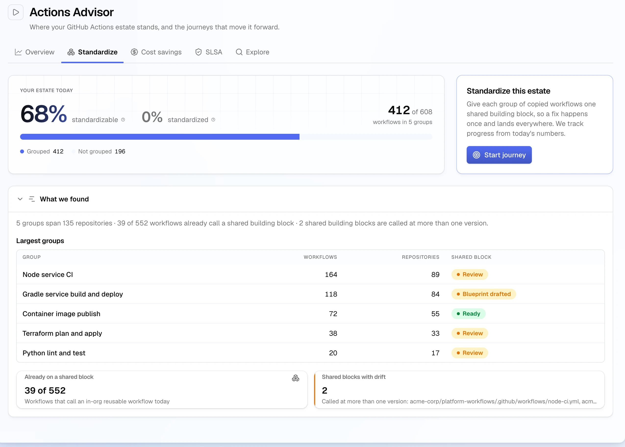 The Standardize Assess step: 68% standardizable and 0% standardized, the Start journey card, and What we found listing the five largest groups with their repositories and shared block status