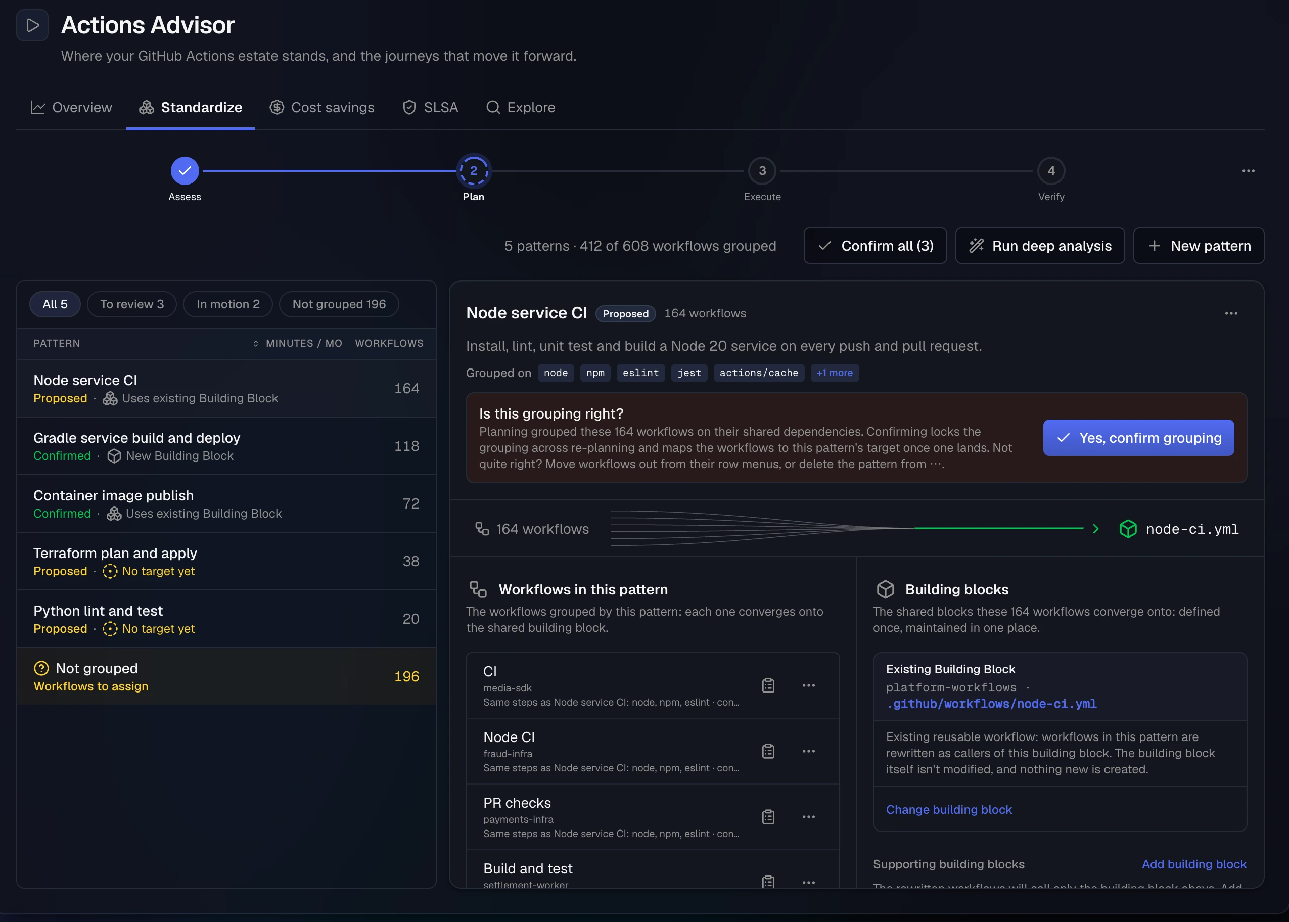 The Standardize Plan step: five patterns in a list, with Node service CI selected showing its 164 workflows, the Yes, confirm grouping prompt, and the existing building block they converge onto