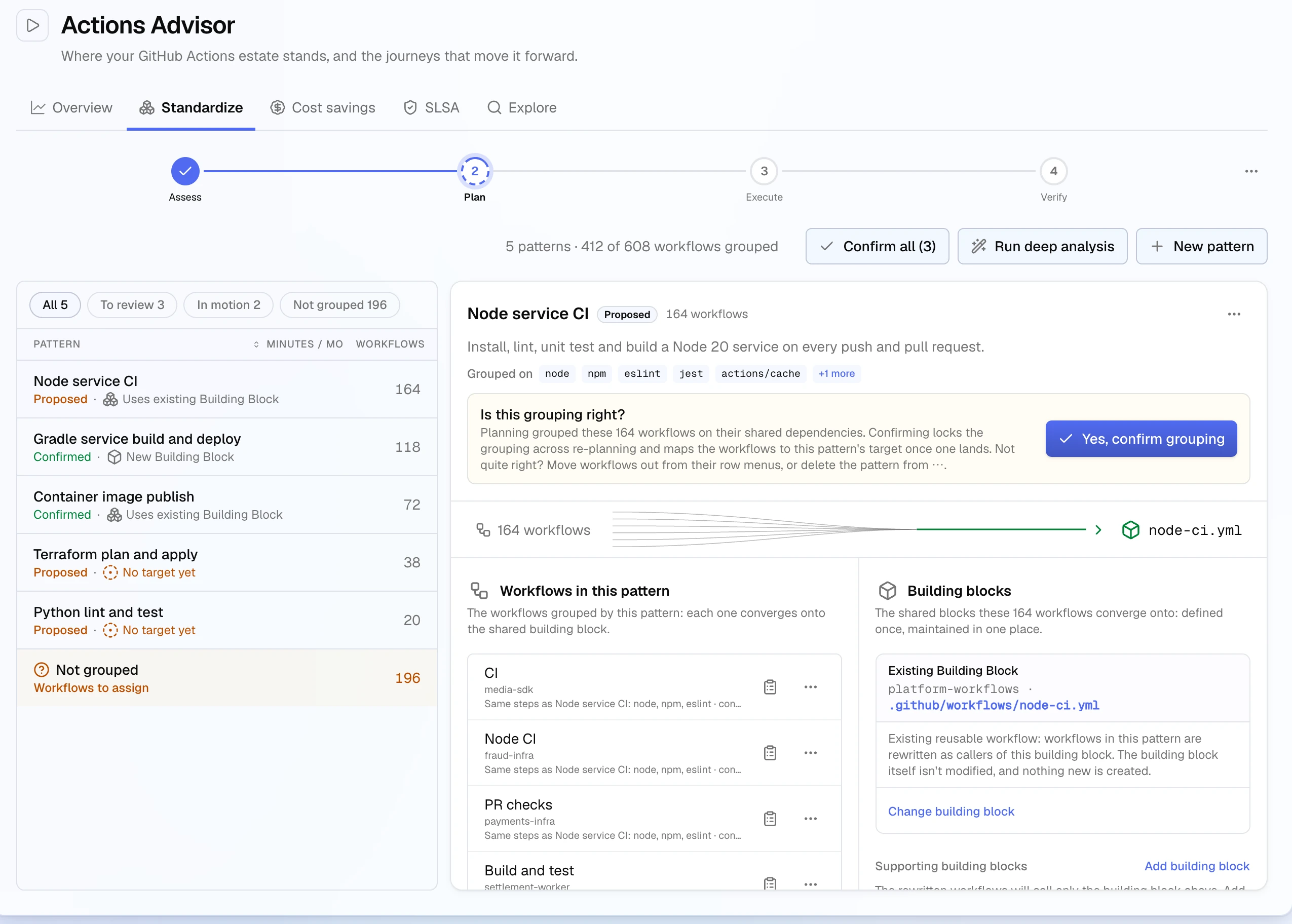 The Standardize Plan step: five patterns in a list, with Node service CI selected showing its 164 workflows, the Yes, confirm grouping prompt, and the existing building block they converge onto