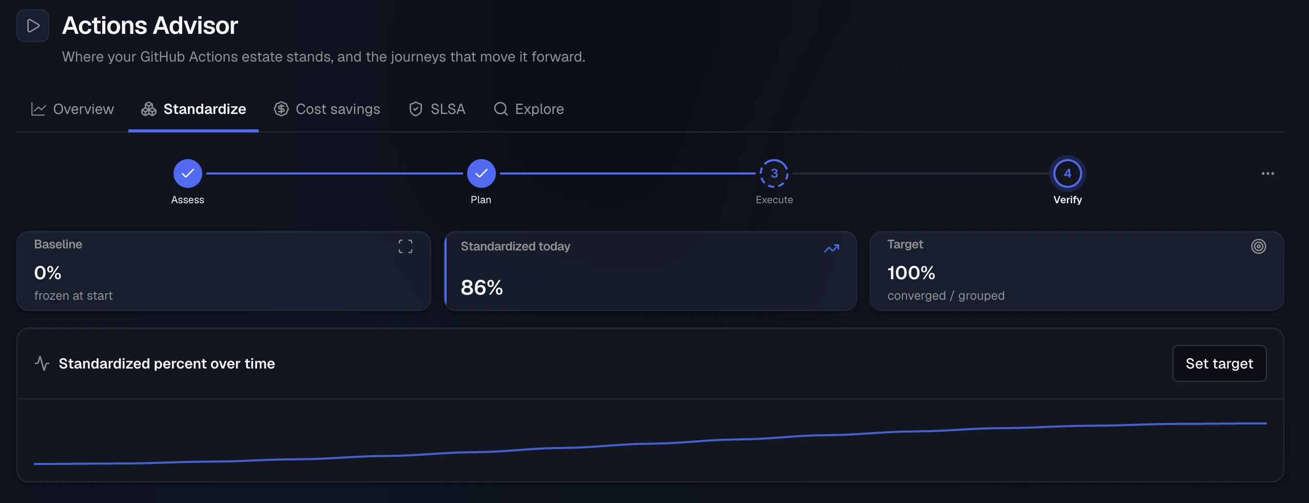 The Standardize Verify step: baseline 0%, standardized today 86%, target 100%, and the standardized percent charted over time