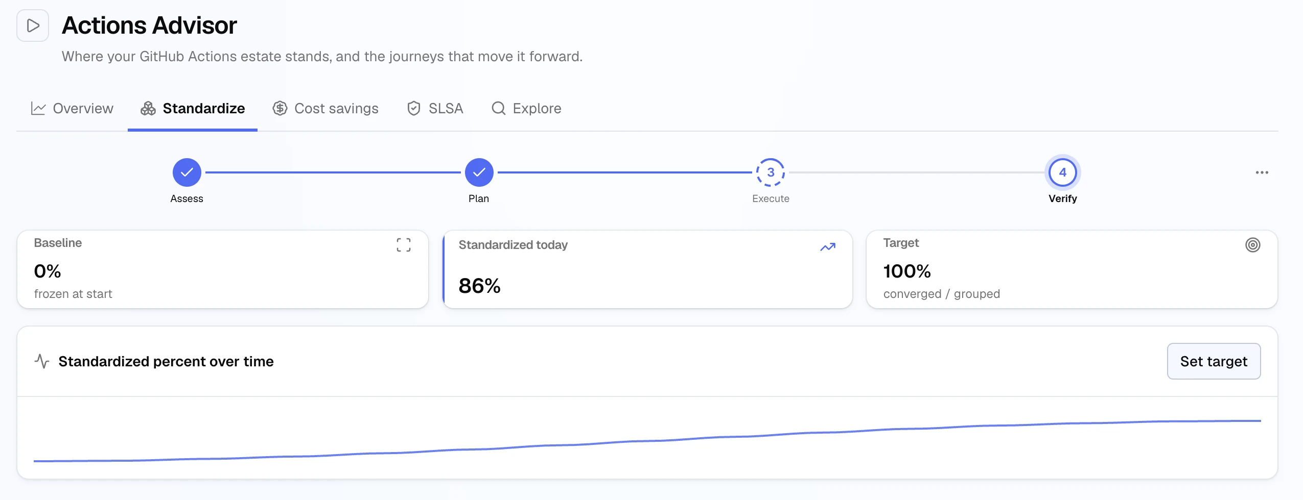 The Standardize Verify step: baseline 0%, standardized today 86%, target 100%, and the standardized percent charted over time