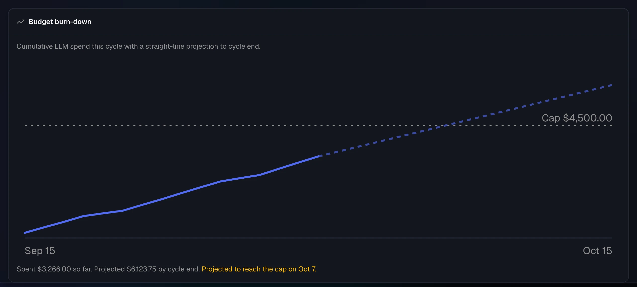 The budget burn-down chart: cumulative spend from the start of the cycle, a dashed straight-line projection that crosses the $4,500 cap, and the note Projected to reach the cap on Oct 7