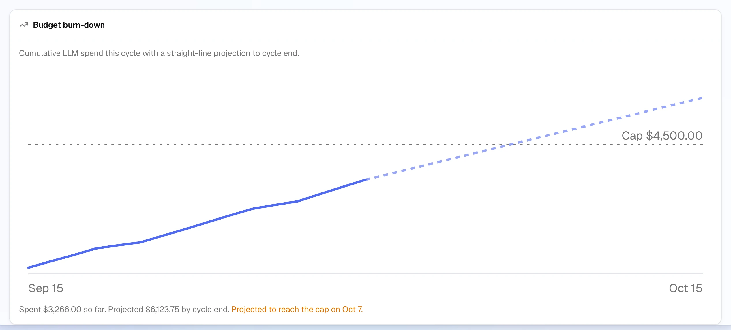 The budget burn-down chart: cumulative spend from the start of the cycle, a dashed straight-line projection that crosses the $4,500 cap, and the note Projected to reach the cap on Oct 7