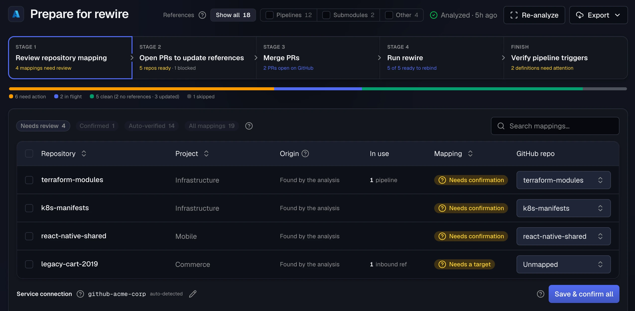 The Prepare for rewire page: the References filter with Show all, Pipelines, Submodules, and Other segments; the five-stage strip from Review repository mapping to Verify pipeline triggers, each with its count; a progress bar; and the Stage 1 review queue with Needs review, Confirmed, Auto-verified, and All mappings pills above four mappings that need confirmation or a target.