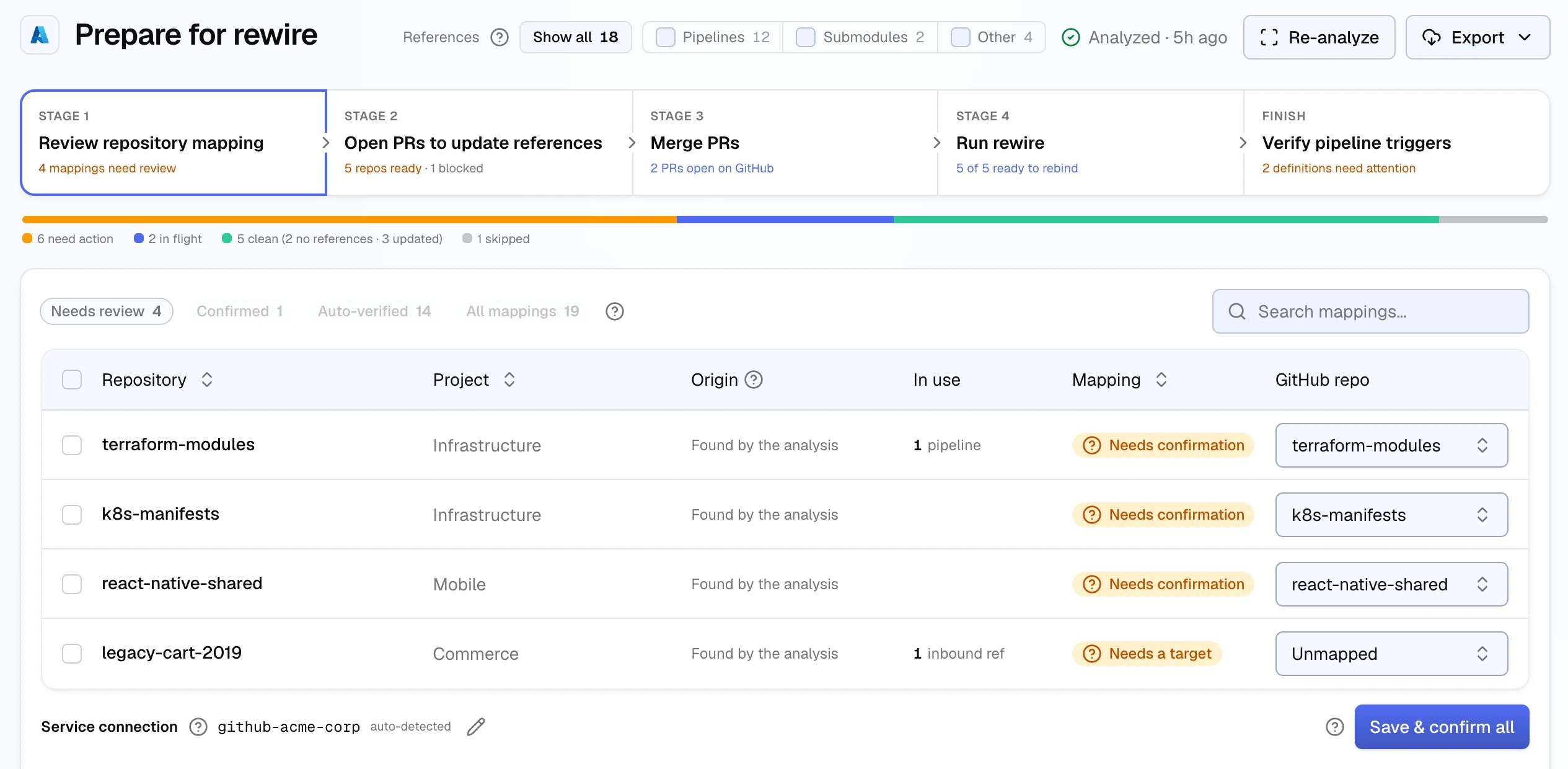 The Prepare for rewire page: the References filter with Show all, Pipelines, Submodules, and Other segments; the five-stage strip from Review repository mapping to Verify pipeline triggers, each with its count; a progress bar; and the Stage 1 review queue with Needs review, Confirmed, Auto-verified, and All mappings pills above four mappings that need confirmation or a target.