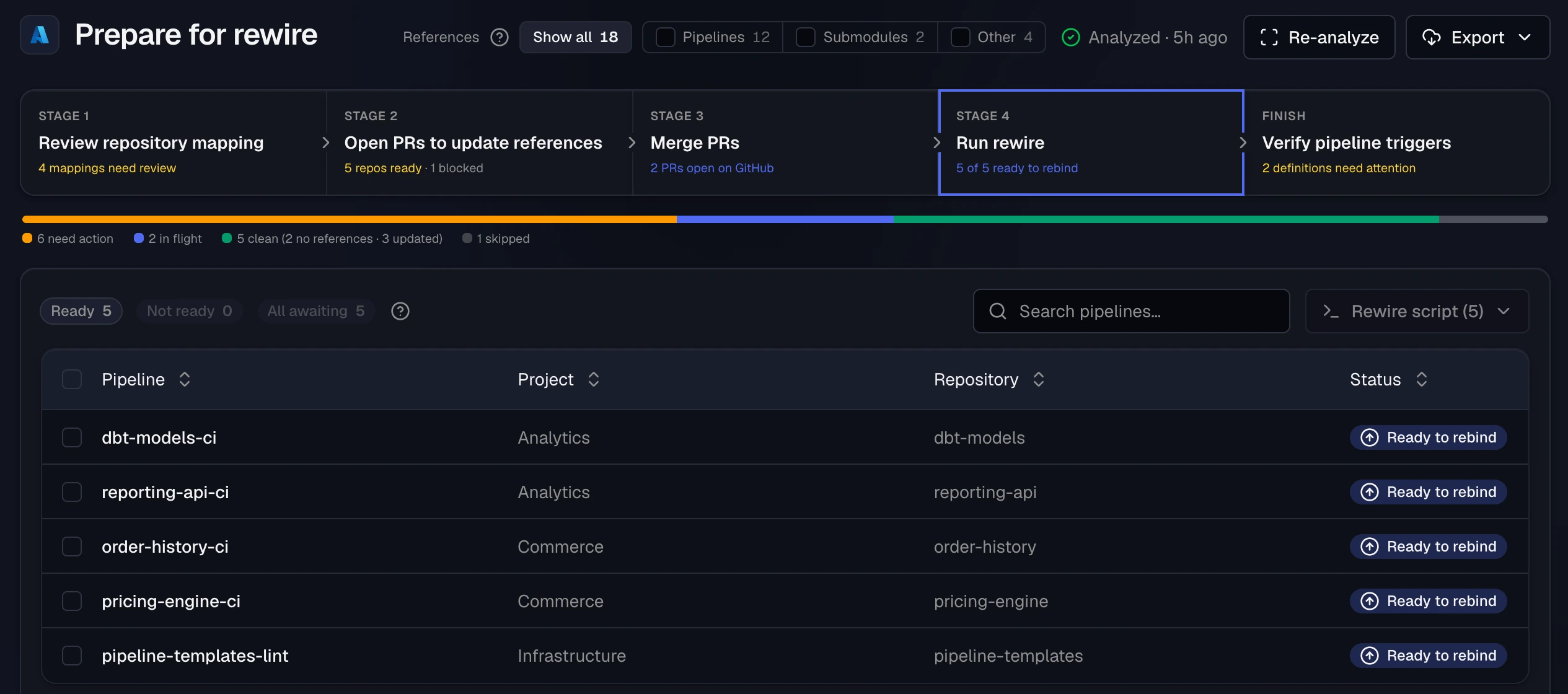Stage 4, Run rewire: Ready, Not ready, and All awaiting pills, a Rewire script (5) menu, and five pipeline definitions with their project and repository, each marked Ready to rebind.