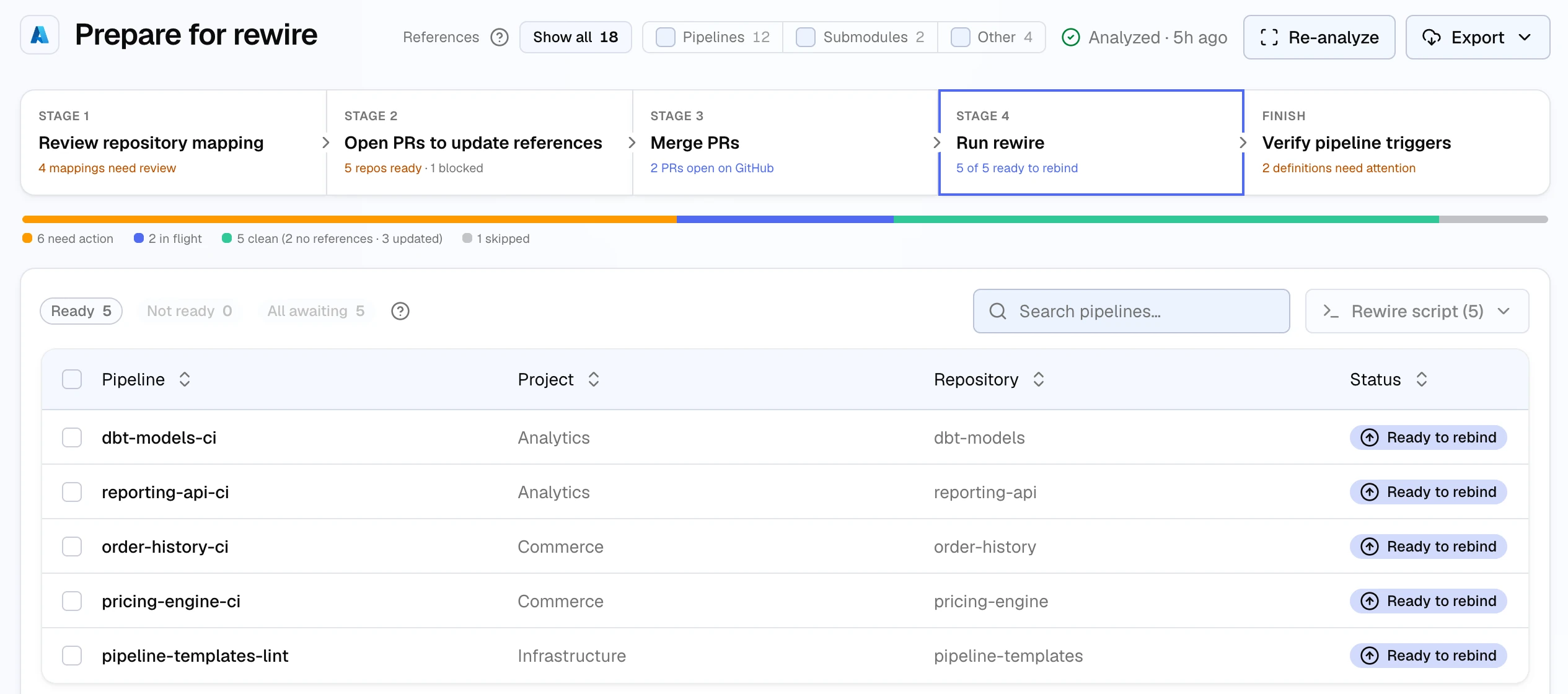 Stage 4, Run rewire: Ready, Not ready, and All awaiting pills, a Rewire script (5) menu, and five pipeline definitions with their project and repository, each marked Ready to rebind.