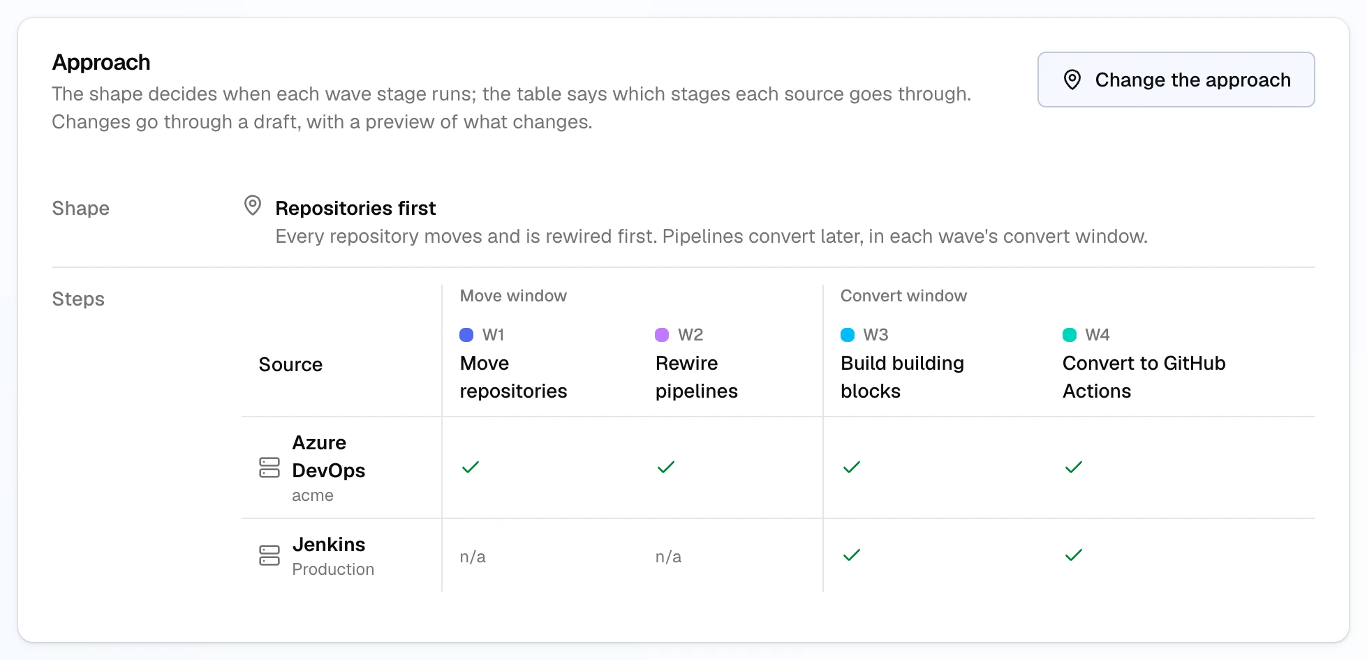 The Approach card: the shape is Repositories first, and a table of steps per source. Azure DevOps acme goes through Move repositories, Rewire pipelines, Build building blocks and Convert to GitHub Actions; Jenkins Production only builds building blocks and converts, with n/a for moving and rewiring. A Change the approach button is above.