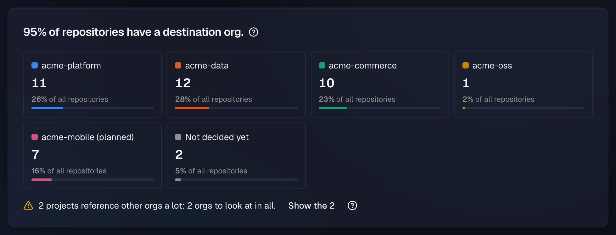 95% of repositories have a destination org: tiles for acme-platform 11, acme-data 12, acme-commerce 10, acme-oss 1, acme-mobile (planned) 7 and Not decided yet 2, each with its share, and a note that 2 projects reference other orgs a lot, with Show the 2.