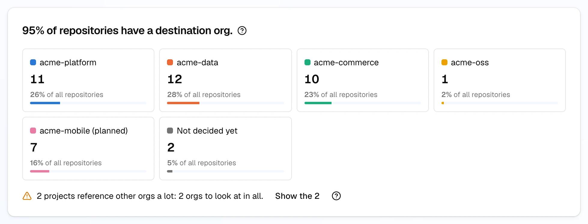 95% of repositories have a destination org: tiles for acme-platform 11, acme-data 12, acme-commerce 10, acme-oss 1, acme-mobile (planned) 7 and Not decided yet 2, each with its share, and a note that 2 projects reference other orgs a lot, with Show the 2.