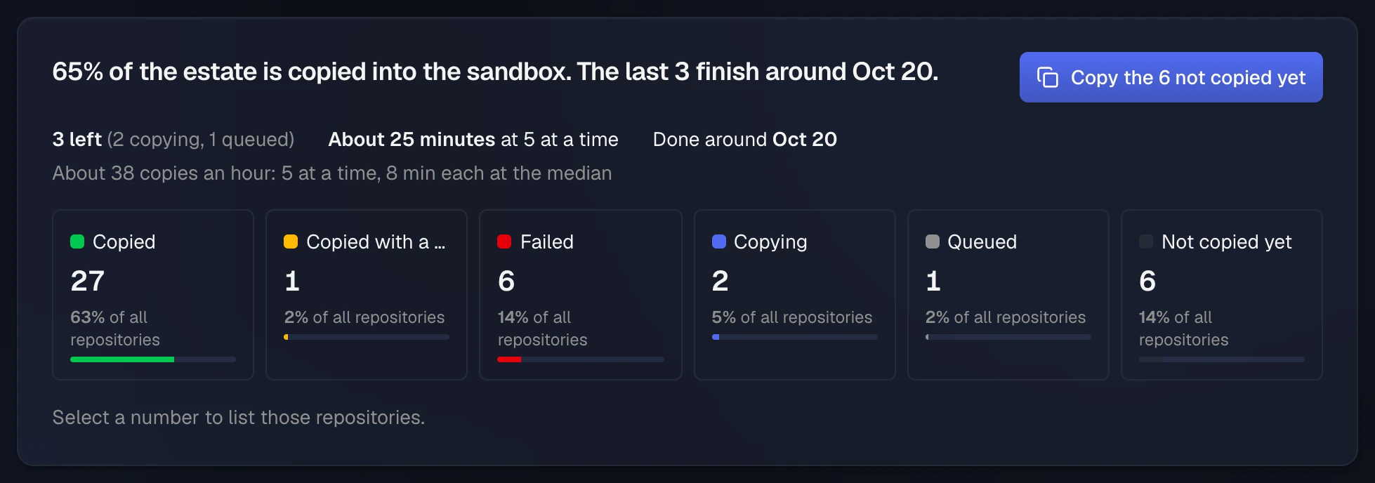 65% of the estate is copied into the sandbox, the last 3 finishing around the same day, with a Copy the 6 not copied yet button. Tiles count 27 copied, 1 copied with a caveat, 6 failed, 2 copying, 1 queued and 6 not copied yet, and copies run 5 at a time.