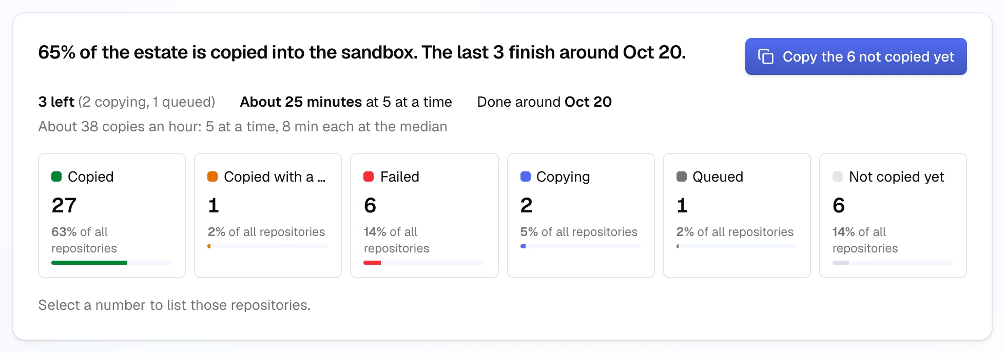 65% of the estate is copied into the sandbox, the last 3 finishing around the same day, with a Copy the 6 not copied yet button. Tiles count 27 copied, 1 copied with a caveat, 6 failed, 2 copying, 1 queued and 6 not copied yet, and copies run 5 at a time.