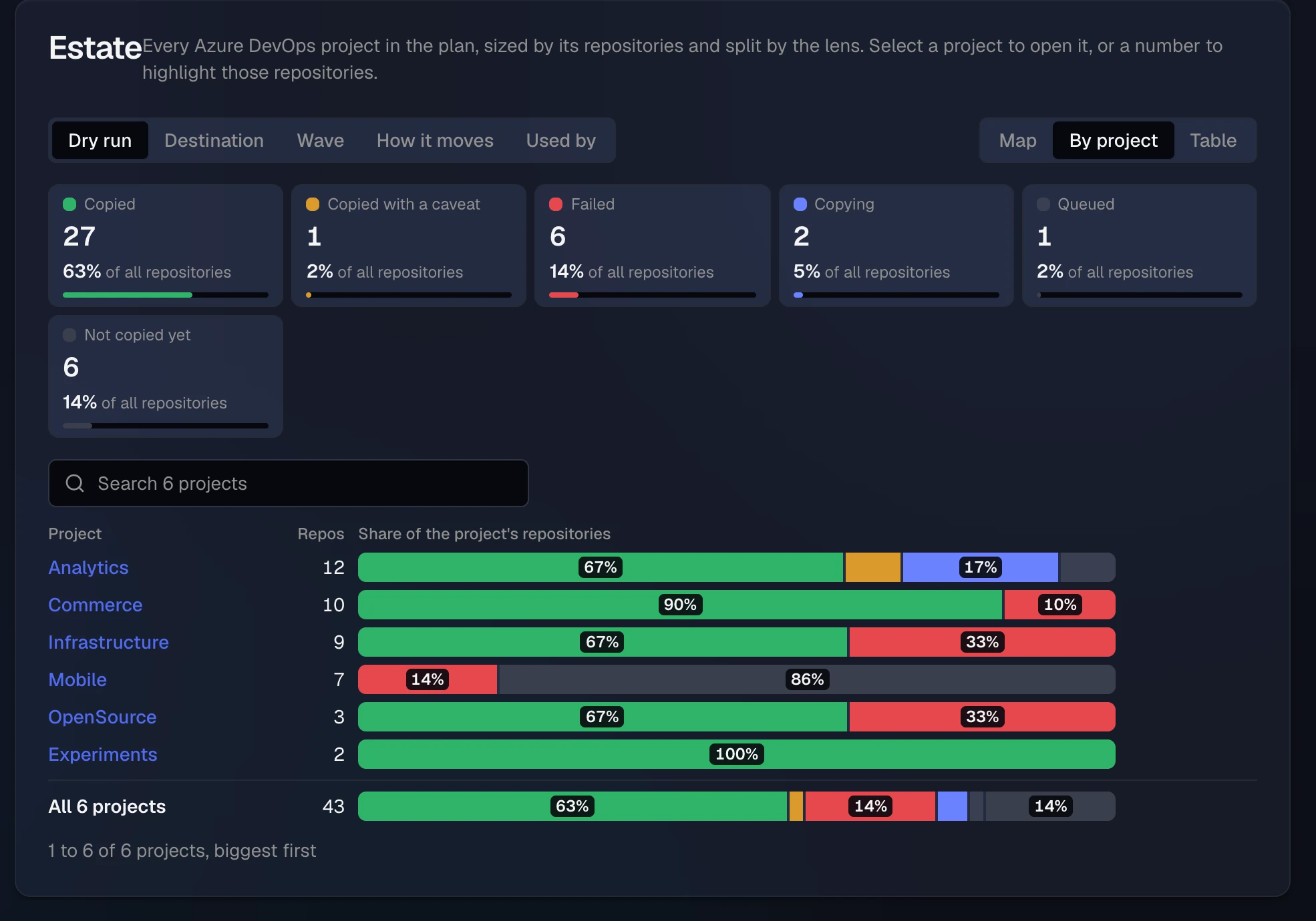 The Estate tab split by dry run, in the By project view: totals for copied, copied with a caveat, failed, copying, queued and not copied yet, and a bar per project from Analytics to Experiments showing the share of its repositories in each state, with a row for all 6 projects.