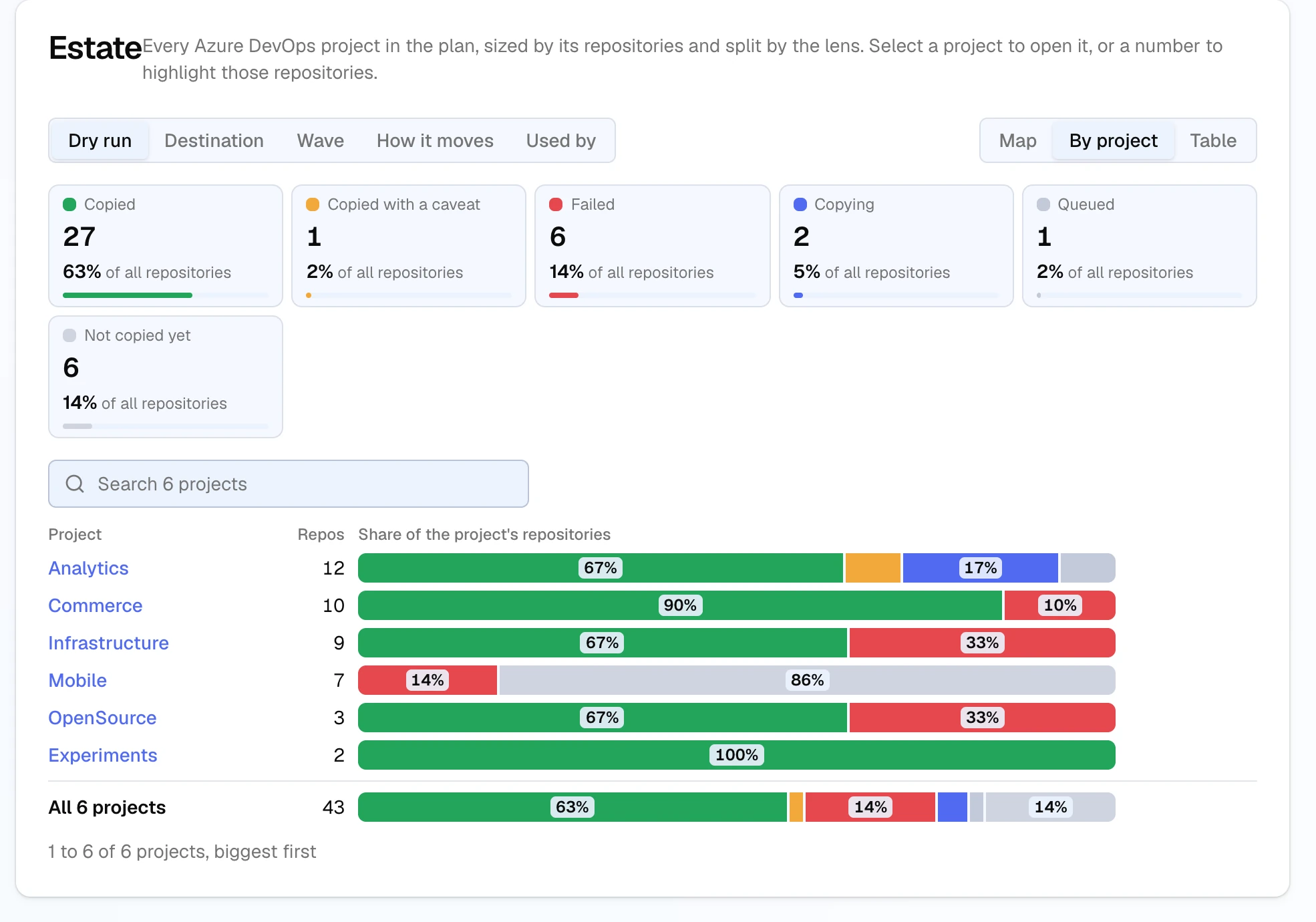 The Estate tab split by dry run, in the By project view: totals for copied, copied with a caveat, failed, copying, queued and not copied yet, and a bar per project from Analytics to Experiments showing the share of its repositories in each state, with a row for all 6 projects.