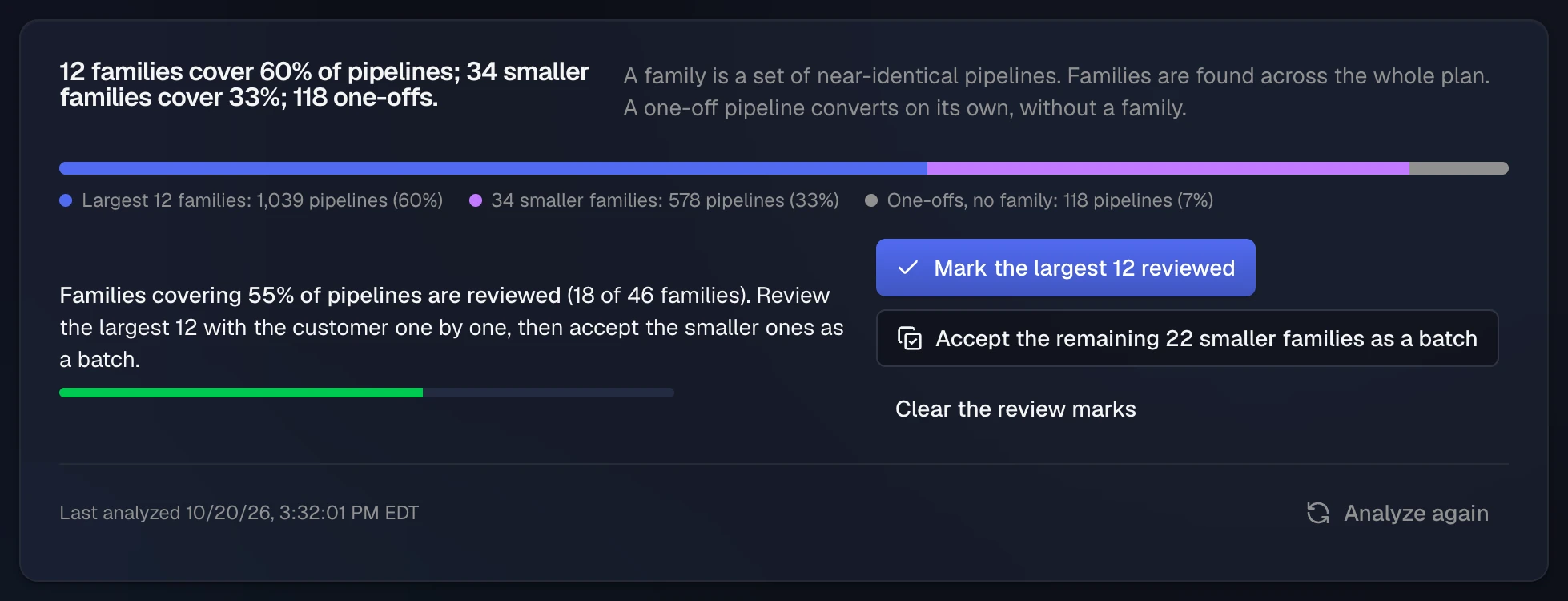 Coverage on Review pipeline families: 12 families cover 60% of pipelines, 34 smaller families cover 33%, and 118 are one-offs, on one bar. Below, families covering 55% of pipelines are reviewed (18 of 46), with Mark the largest 12 reviewed, Accept the remaining 22 smaller families as a batch, and Clear the review marks. At the bottom, Last analyzed with the date, and Analyze again.