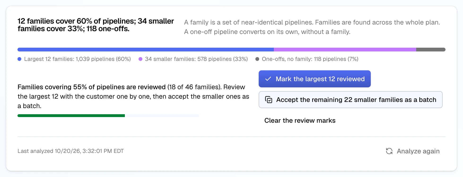 Coverage on Review pipeline families: 12 families cover 60% of pipelines, 34 smaller families cover 33%, and 118 are one-offs, on one bar. Below, families covering 55% of pipelines are reviewed (18 of 46), with Mark the largest 12 reviewed, Accept the remaining 22 smaller families as a batch, and Clear the review marks. At the bottom, Last analyzed with the date, and Analyze again.