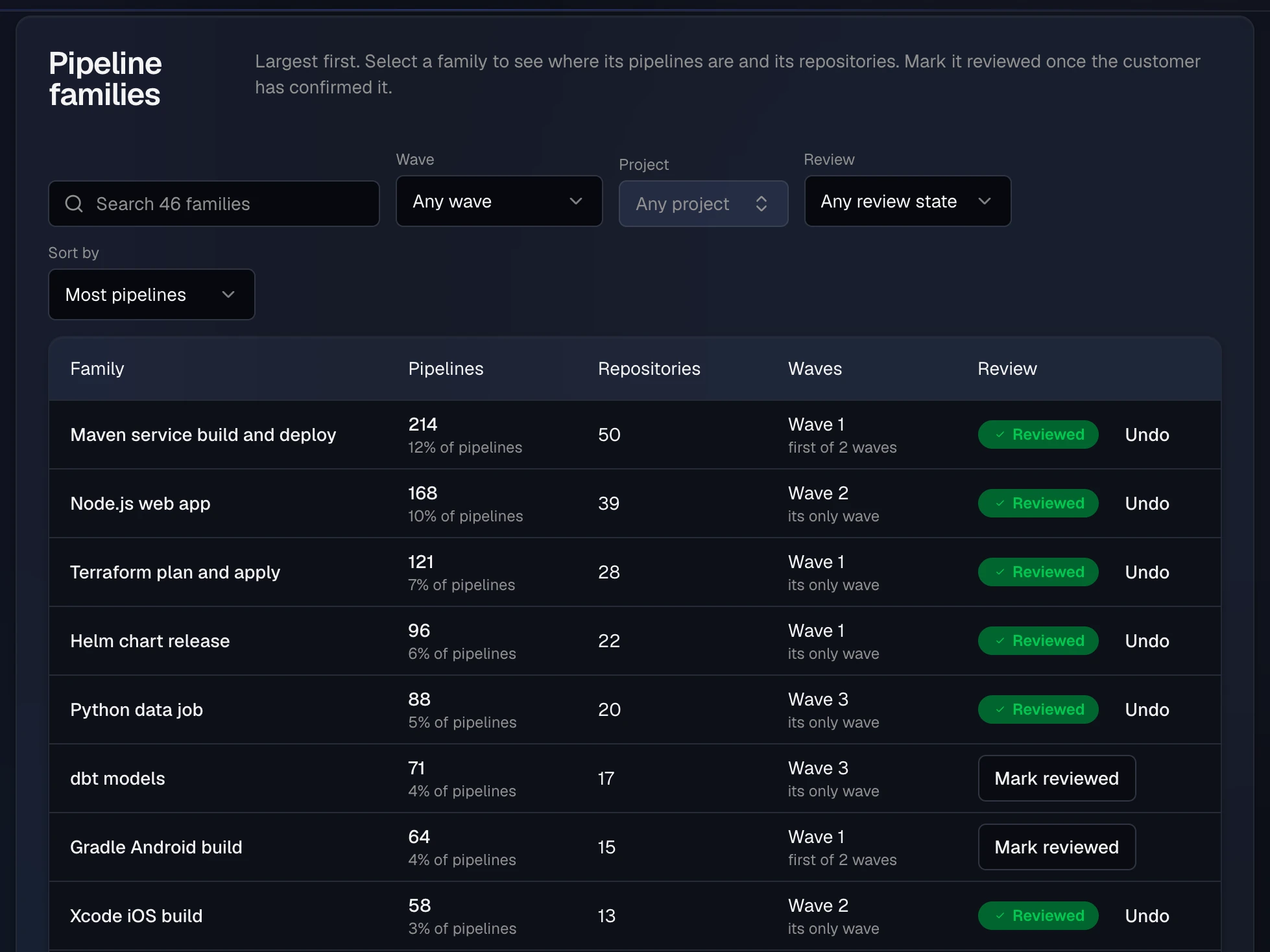 The Pipeline families table, largest first, with search, wave, project and review filters and a sort. Each family shows its pipelines and share, repositories, first wave and how many waves it spans, and either Reviewed with Undo or a Mark reviewed button.