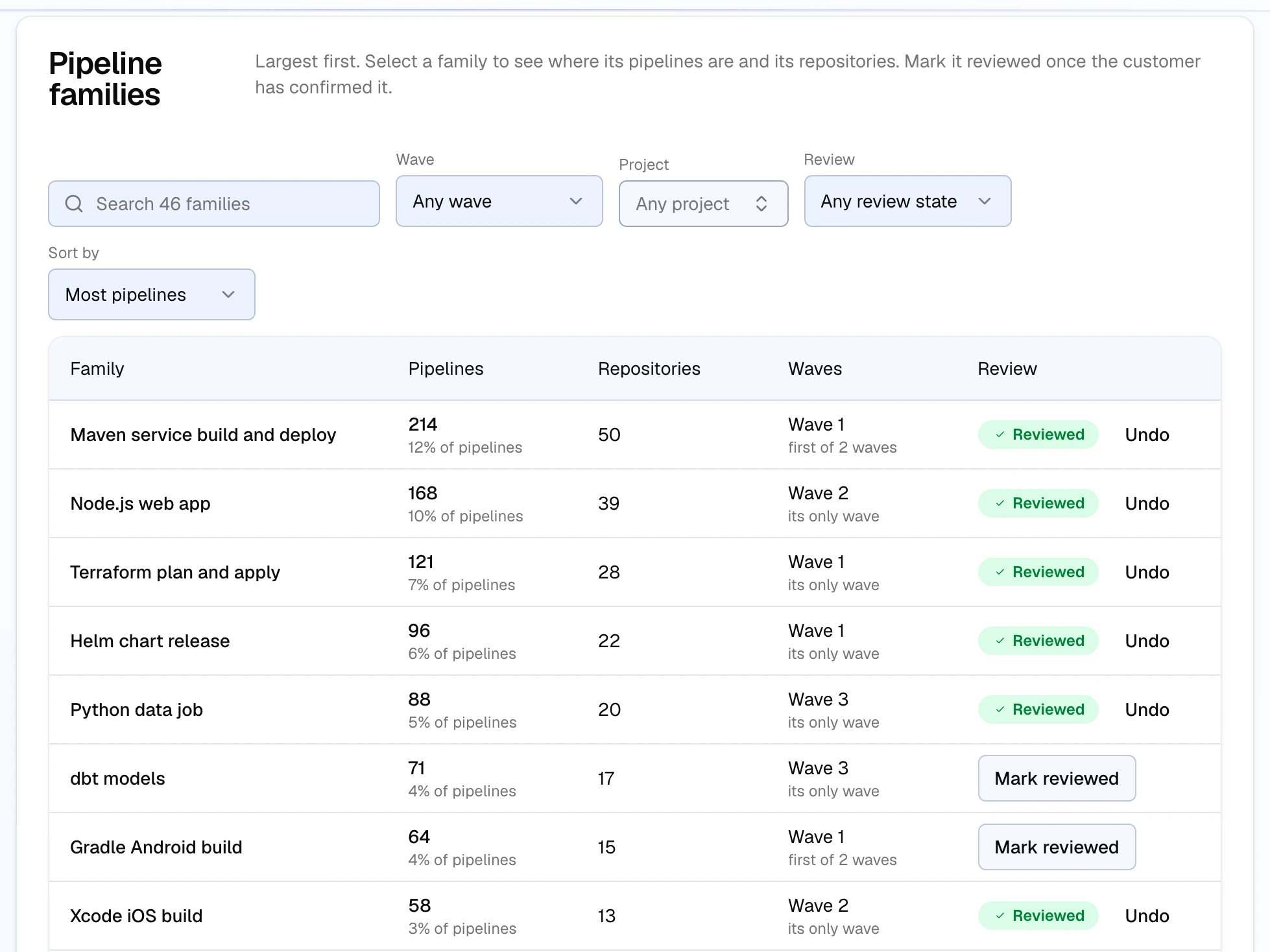 The Pipeline families table, largest first, with search, wave, project and review filters and a sort. Each family shows its pipelines and share, repositories, first wave and how many waves it spans, and either Reviewed with Undo or a Mark reviewed button.