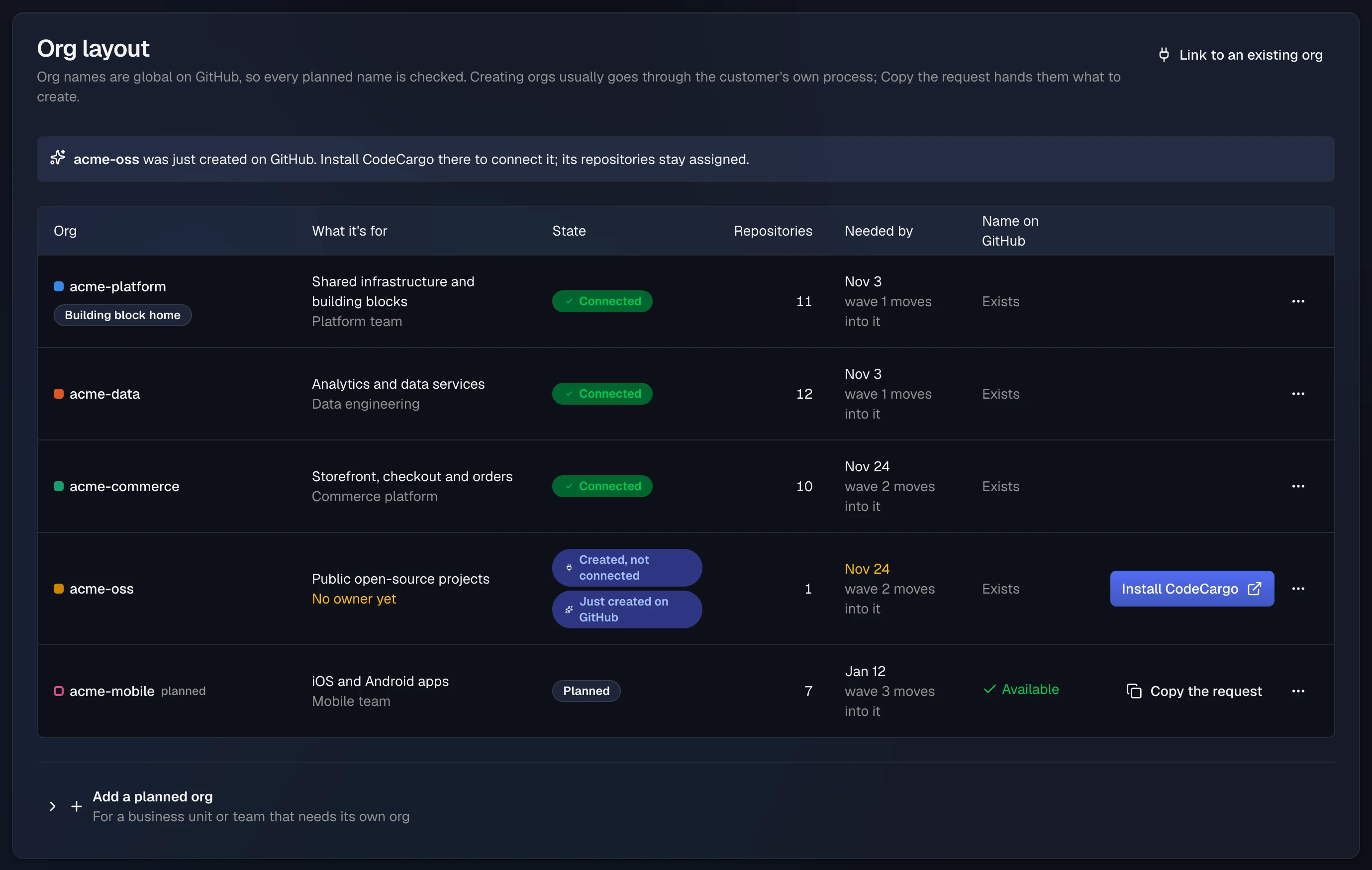 The Org layout table: acme-platform (the building block home), acme-data and acme-commerce are Connected; acme-oss is Created, not connected, with no owner yet and an Install CodeCargo button; acme-mobile is Planned, its name Available on GitHub, with Copy the request. Each row shows what the org is for, its repositories, and when it is needed by and why.