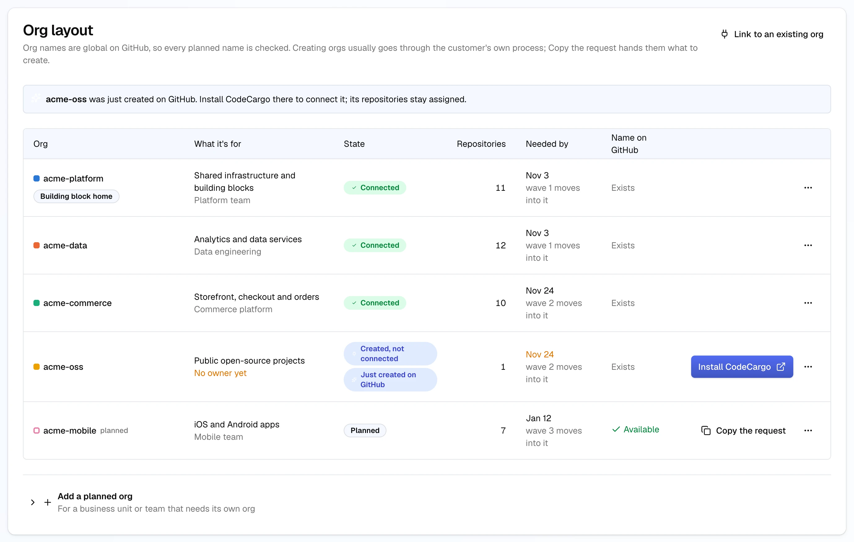 The Org layout table: acme-platform (the building block home), acme-data and acme-commerce are Connected; acme-oss is Created, not connected, with no owner yet and an Install CodeCargo button; acme-mobile is Planned, its name Available on GitHub, with Copy the request. Each row shows what the org is for, its repositories, and when it is needed by and why.