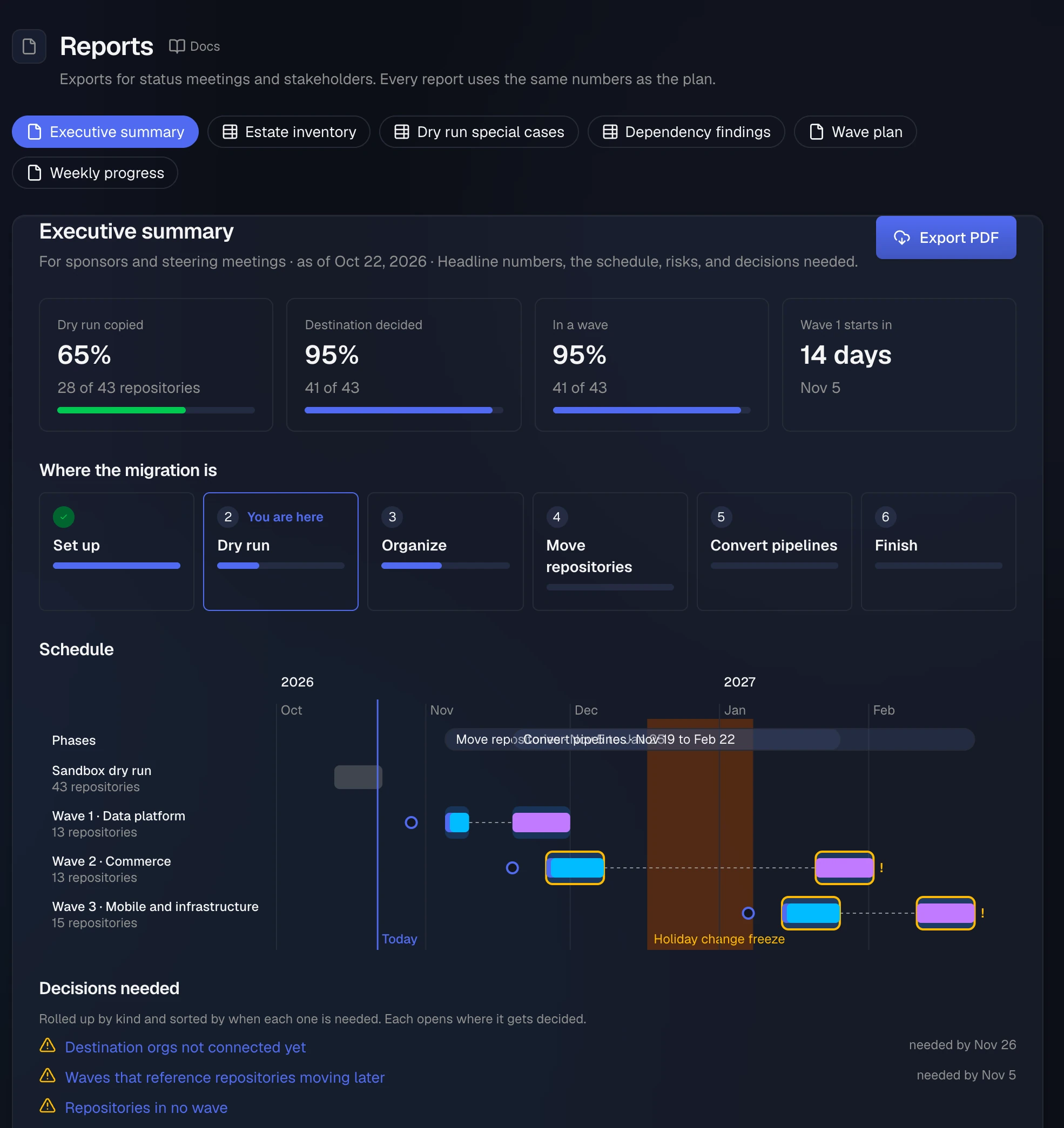 The Reports page on the Executive summary, with a switcher for Estate inventory, Dry run special cases, Dependency findings, Wave plan and Weekly progress. The report is for sponsors and steering meetings and offers Export PDF. It shows tiles for dry run copied, destination decided, in a wave and when wave 1 starts, then Where the migration is as the live phase track, the Schedule as the program timeline, and Decisions needed.