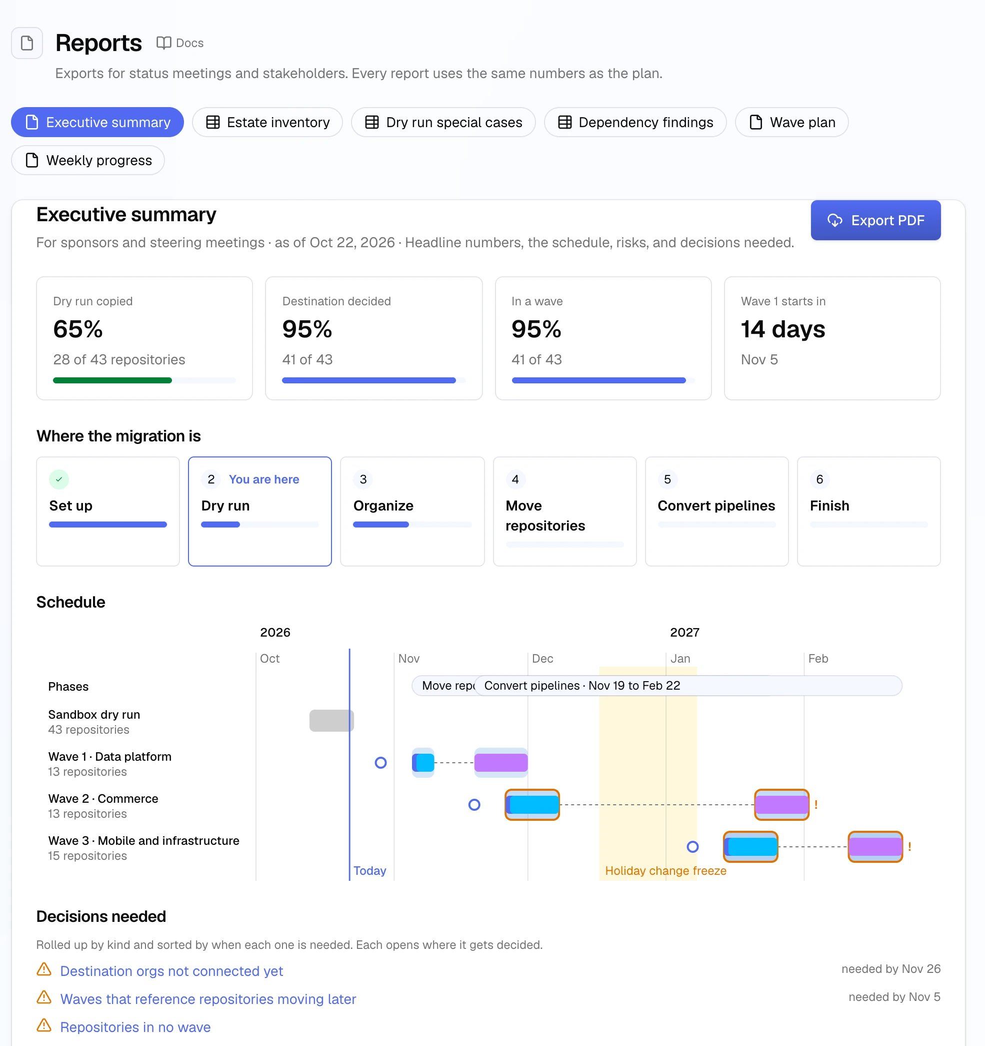The Reports page on the Executive summary, with a switcher for Estate inventory, Dry run special cases, Dependency findings, Wave plan and Weekly progress. The report is for sponsors and steering meetings and offers Export PDF. It shows tiles for dry run copied, destination decided, in a wave and when wave 1 starts, then Where the migration is as the live phase track, the Schedule as the program timeline, and Decisions needed.