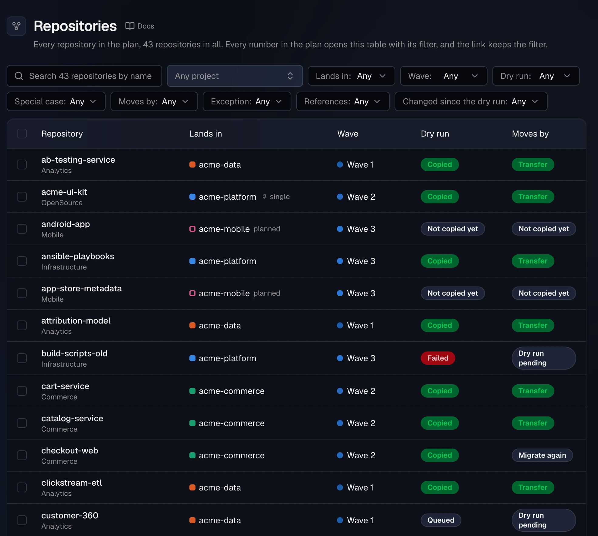 The plan's Repositories table with search, project, Lands in, Wave, Dry run, Special case, Moves by, Exception, References and Changed since the dry run filters. Rows show each repository's destination org (acme-ui-kit marked single, acme-mobile marked planned), its wave, its dry run state such as Copied, Not copied yet, Failed or Queued, and how it moves: Transfer, Migrate again, Needs a fix or Dry run pending.