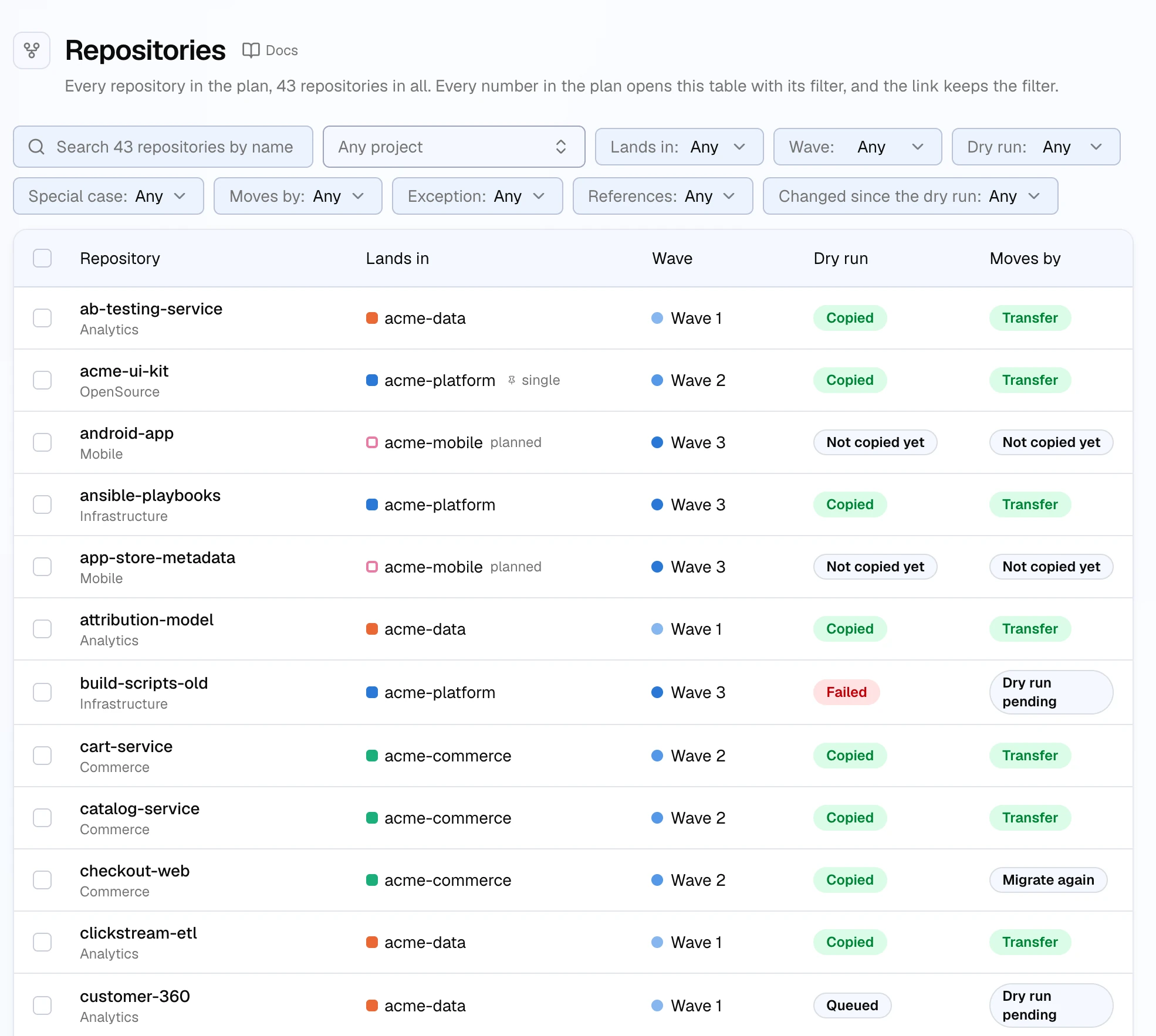 The plan's Repositories table with search, project, Lands in, Wave, Dry run, Special case, Moves by, Exception, References and Changed since the dry run filters. Rows show each repository's destination org (acme-ui-kit marked single, acme-mobile marked planned), its wave, its dry run state such as Copied, Not copied yet, Failed or Queued, and how it moves: Transfer, Migrate again, Needs a fix or Dry run pending.