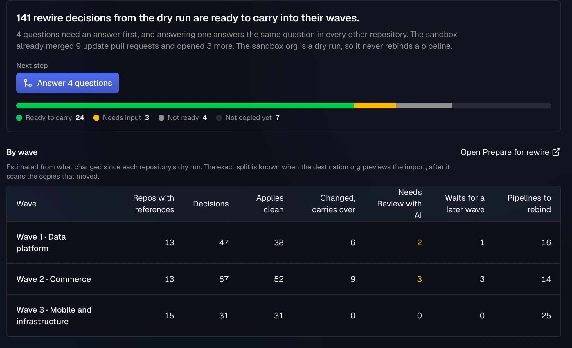 Prepare the rewire: 141 rewire decisions from the dry run are ready to carry into their waves, 4 questions need an answer first with an Answer 4 questions button, a readiness bar (ready to carry 24, needs input 3, not ready 4, not copied yet 7), and the By wave table with repositories, decisions, applies clean, carries over, needs Review with AI, waits for a later wave and pipelines to rebind for each wave.