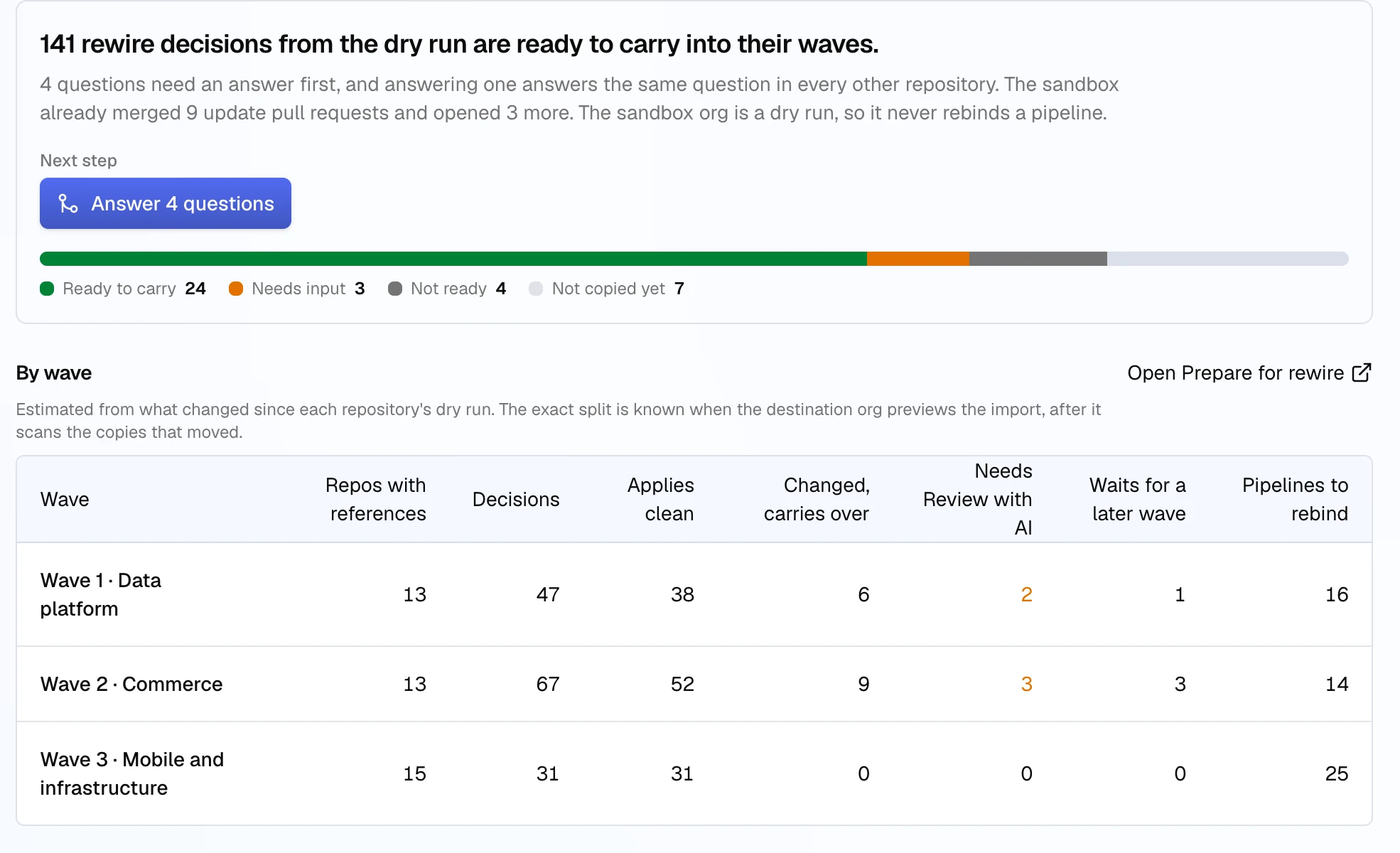 Prepare the rewire: 141 rewire decisions from the dry run are ready to carry into their waves, 4 questions need an answer first with an Answer 4 questions button, a readiness bar (ready to carry 24, needs input 3, not ready 4, not copied yet 7), and the By wave table with repositories, decisions, applies clean, carries over, needs Review with AI, waits for a later wave and pipelines to rebind for each wave.