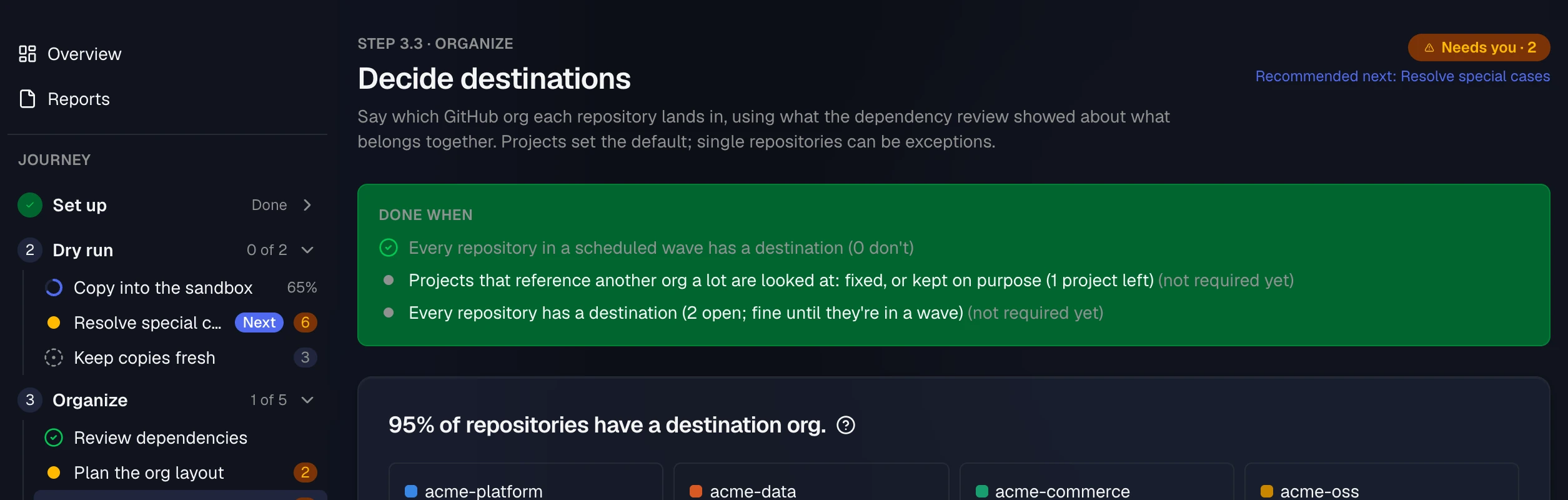 The Decide destinations step page. The journey rail lists Set up as done, Dry run and Organize with their steps, and Resolve special cases marked Next. The step shows its purpose, a Needs you status with a badge of 2, and three Done when items: one met, two not required yet. Below, the step starts on how many repositories have a destination org.