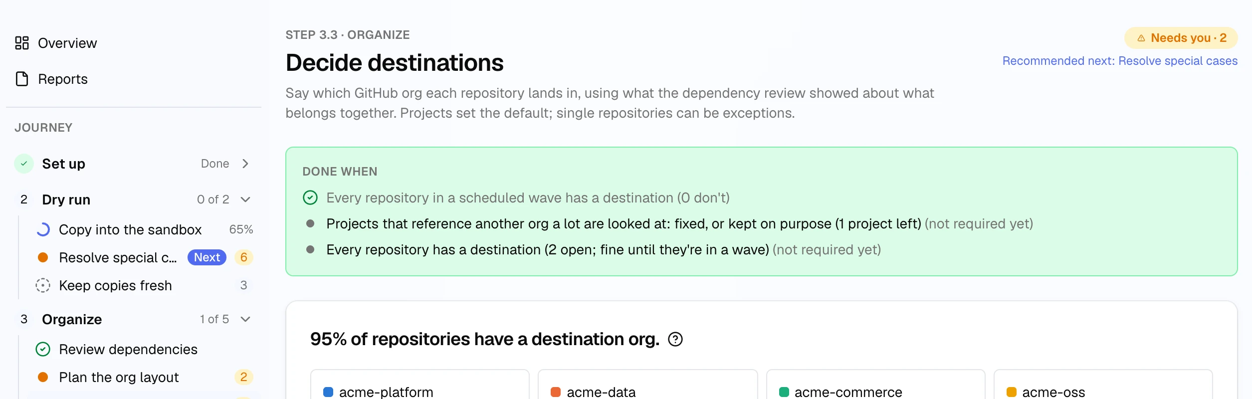 The Decide destinations step page. The journey rail lists Set up as done, Dry run and Organize with their steps, and Resolve special cases marked Next. The step shows its purpose, a Needs you status with a badge of 2, and three Done when items: one met, two not required yet. Below, the step starts on how many repositories have a destination org.