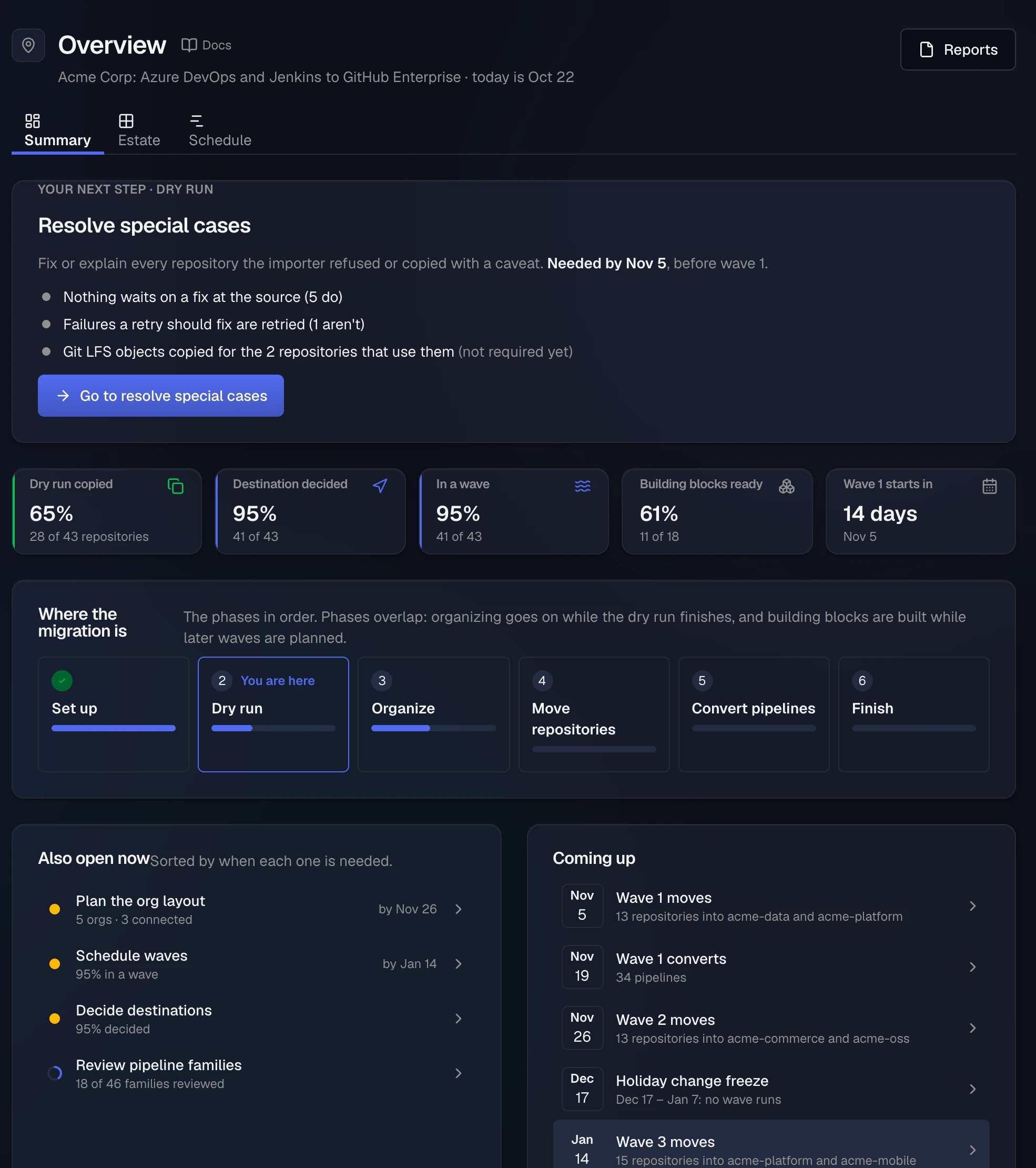 The Summary tab on the plan Overview: Your next step, Resolve special cases, with its Done when items and a button to go there; tiles for dry run copied 65%, destination decided 95%, in a wave 95%, building blocks ready 61% and wave 1 starting in 14 days; the phase track from Set up to Finish with Dry run marked You are here; and lists of what is also open and what is coming up.