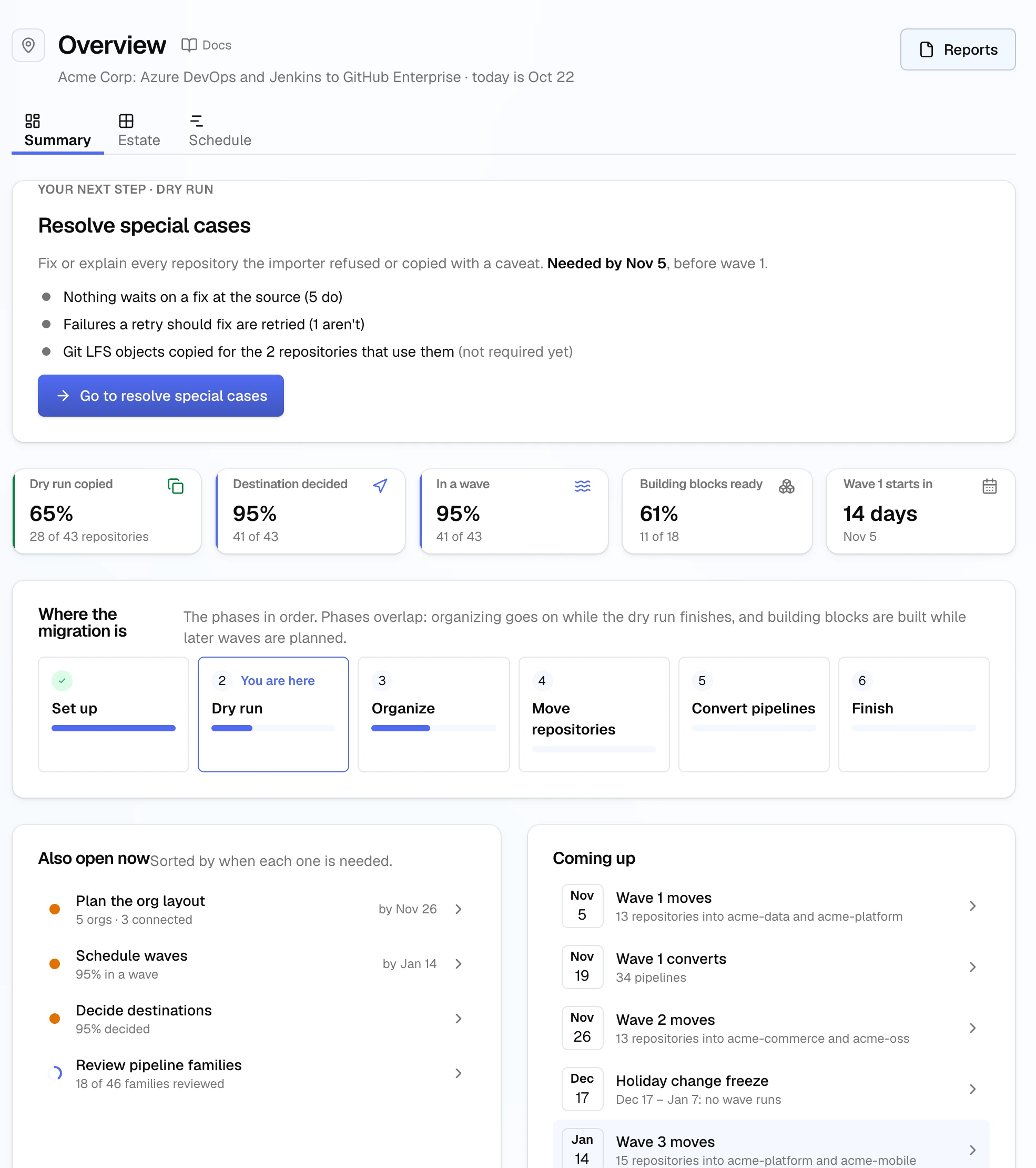 The Summary tab on the plan Overview: Your next step, Resolve special cases, with its Done when items and a button to go there; tiles for dry run copied 65%, destination decided 95%, in a wave 95%, building blocks ready 61% and wave 1 starting in 14 days; the phase track from Set up to Finish with Dry run marked You are here; and lists of what is also open and what is coming up.