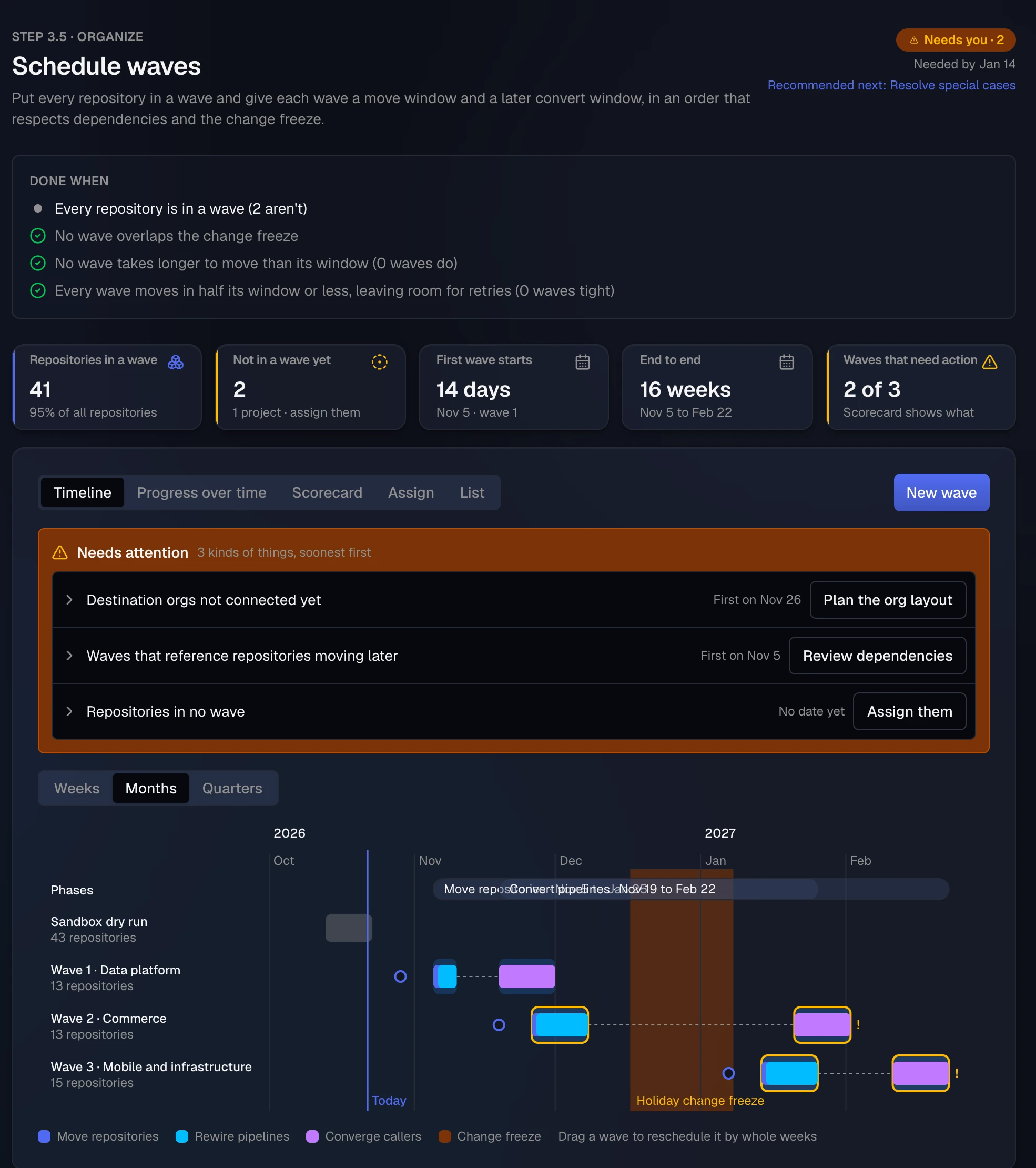 Schedule waves: tiles for repositories in a wave, not in a wave yet, when the first wave starts, end to end and waves that need action; the Timeline, Progress over time, Scorecard, Assign and List views with New wave; Needs attention with three kinds of issue; and the program timeline by month with the sandbox dry run, each wave's move and convert bars, and the holiday change freeze.