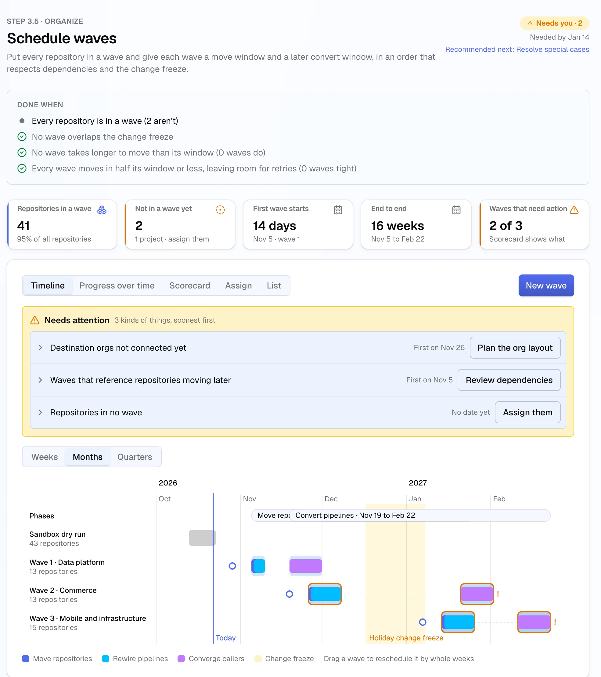 Schedule waves: tiles for repositories in a wave, not in a wave yet, when the first wave starts, end to end and waves that need action; the Timeline, Progress over time, Scorecard, Assign and List views with New wave; Needs attention with three kinds of issue; and the program timeline by month with the sandbox dry run, each wave's move and convert bars, and the holiday change freeze.