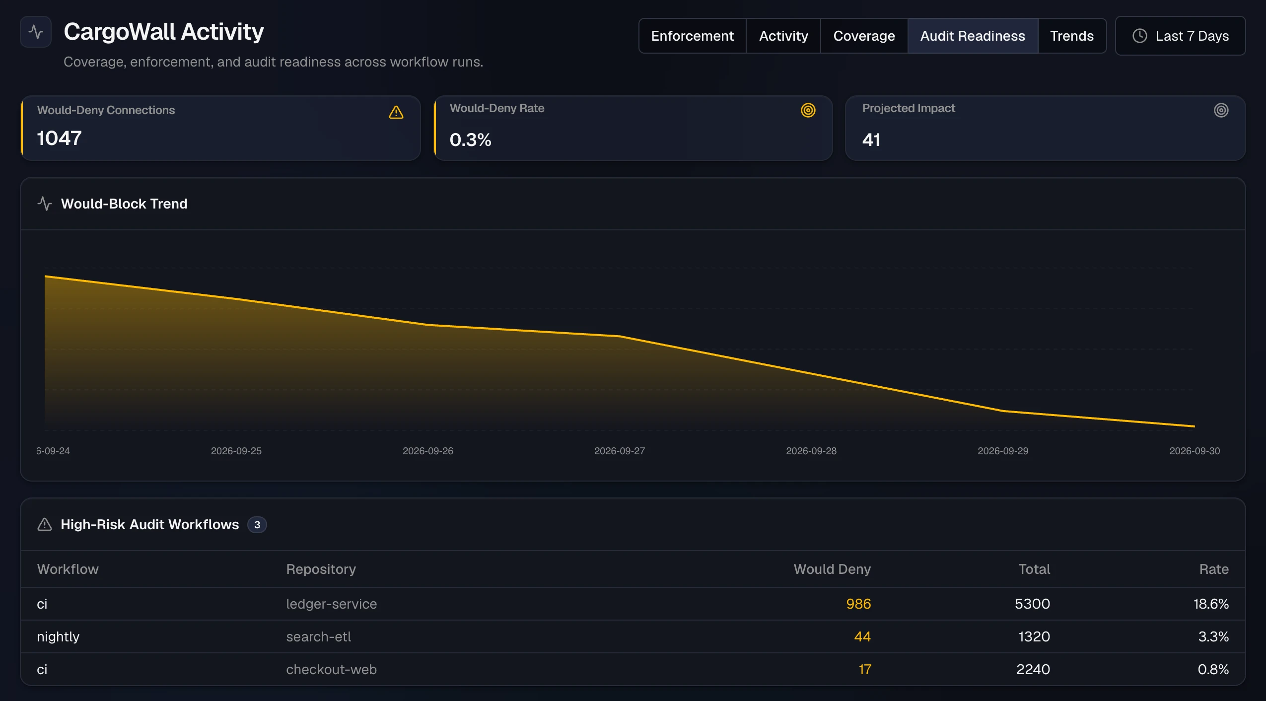 Audit Readiness view: 1047 would-deny connections, a falling Would-Block Trend, and a High-Risk Audit Workflows table topped by the ledger-service ci workflow with 986 would-deny connections