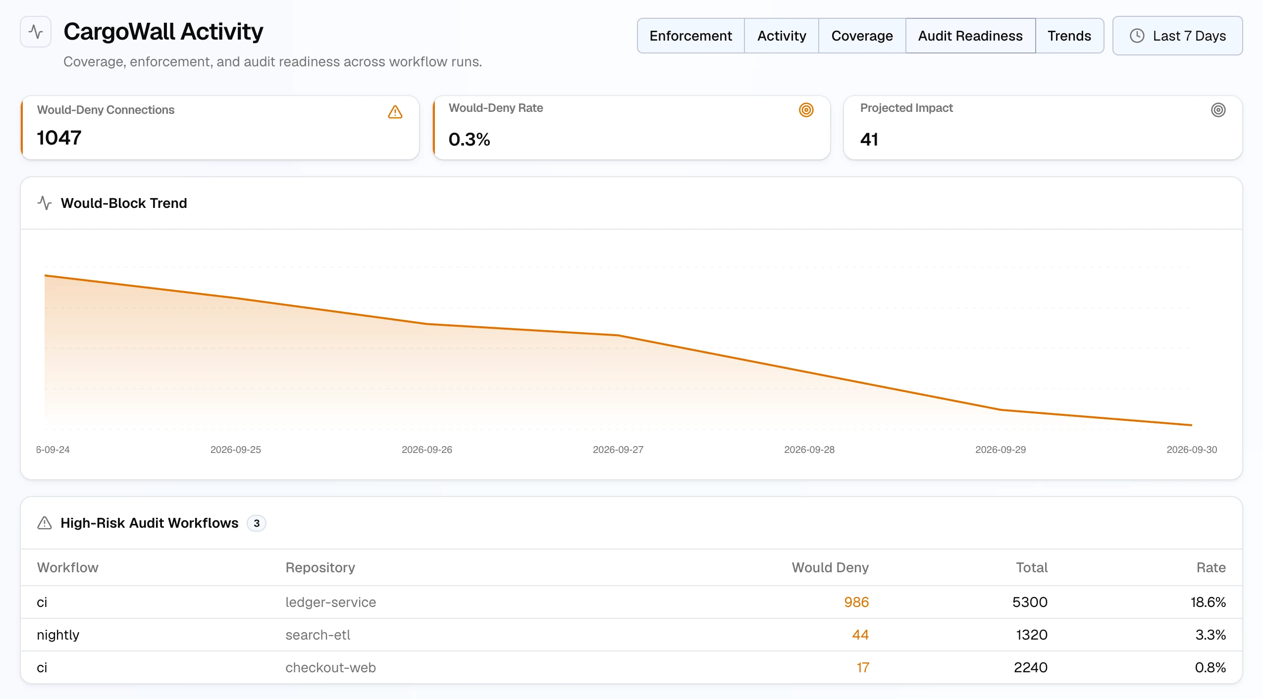Audit Readiness view: 1047 would-deny connections, a falling Would-Block Trend, and a High-Risk Audit Workflows table topped by the ledger-service ci workflow with 986 would-deny connections