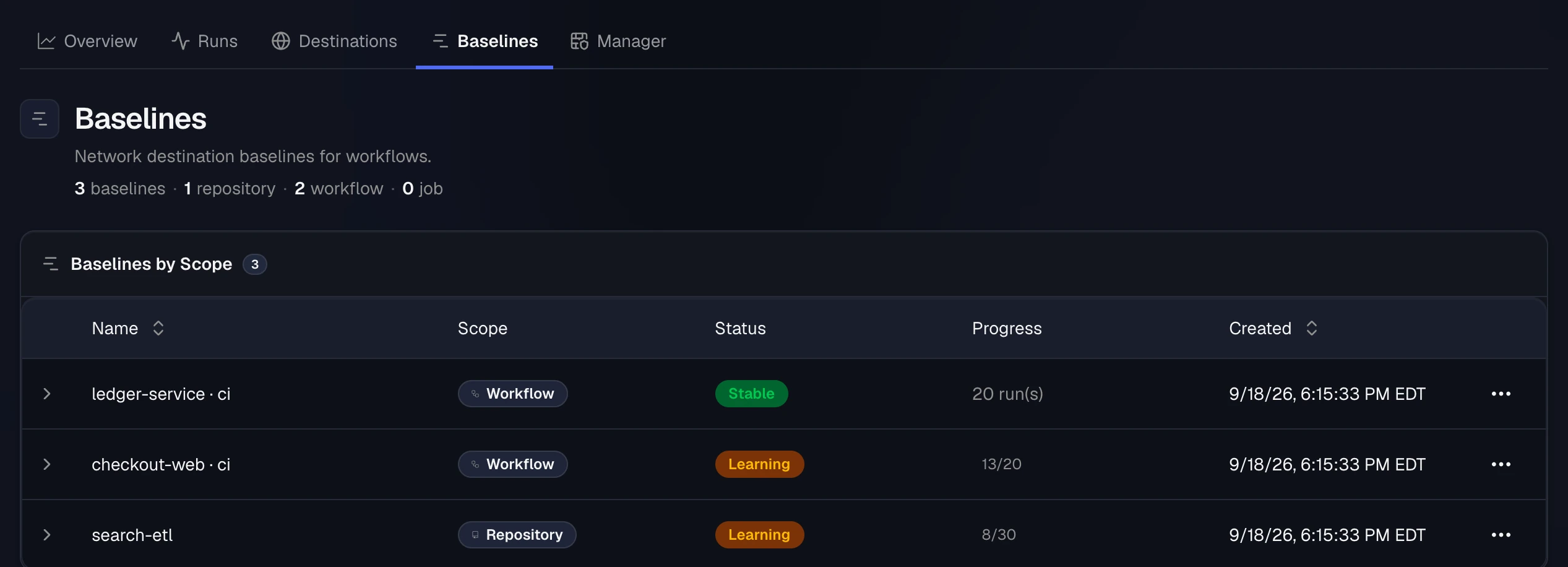 CargoWall Baselines tab: three baselines by scope, the stable ledger-service · ci workflow baseline at 20 runs, and checkout-web · ci and search-etl still learning at 13/20 and 8/30