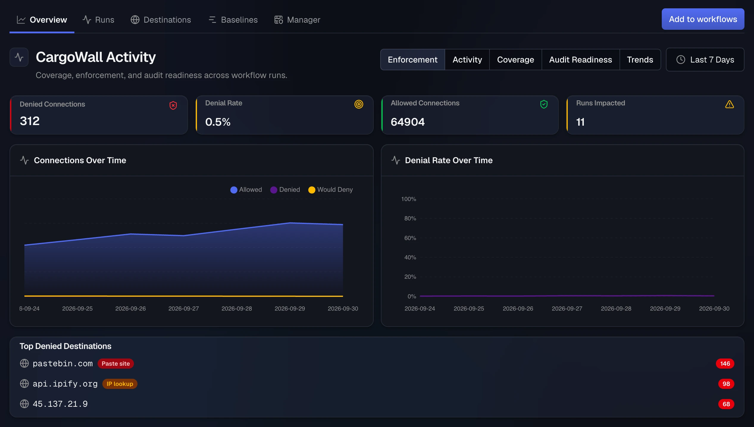 CargoWall Overview tab in the Enforcement view: denied connections, denial rate, allowed connections and runs impacted, with Connections Over Time and Denial Rate Over Time charts and a Top Denied Destinations list led by pastebin.com