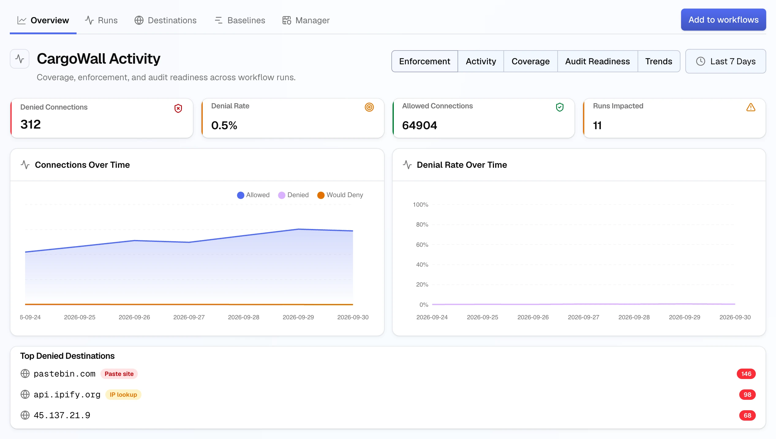 CargoWall Overview tab in the Enforcement view: denied connections, denial rate, allowed connections and runs impacted, with Connections Over Time and Denial Rate Over Time charts and a Top Denied Destinations list led by pastebin.com