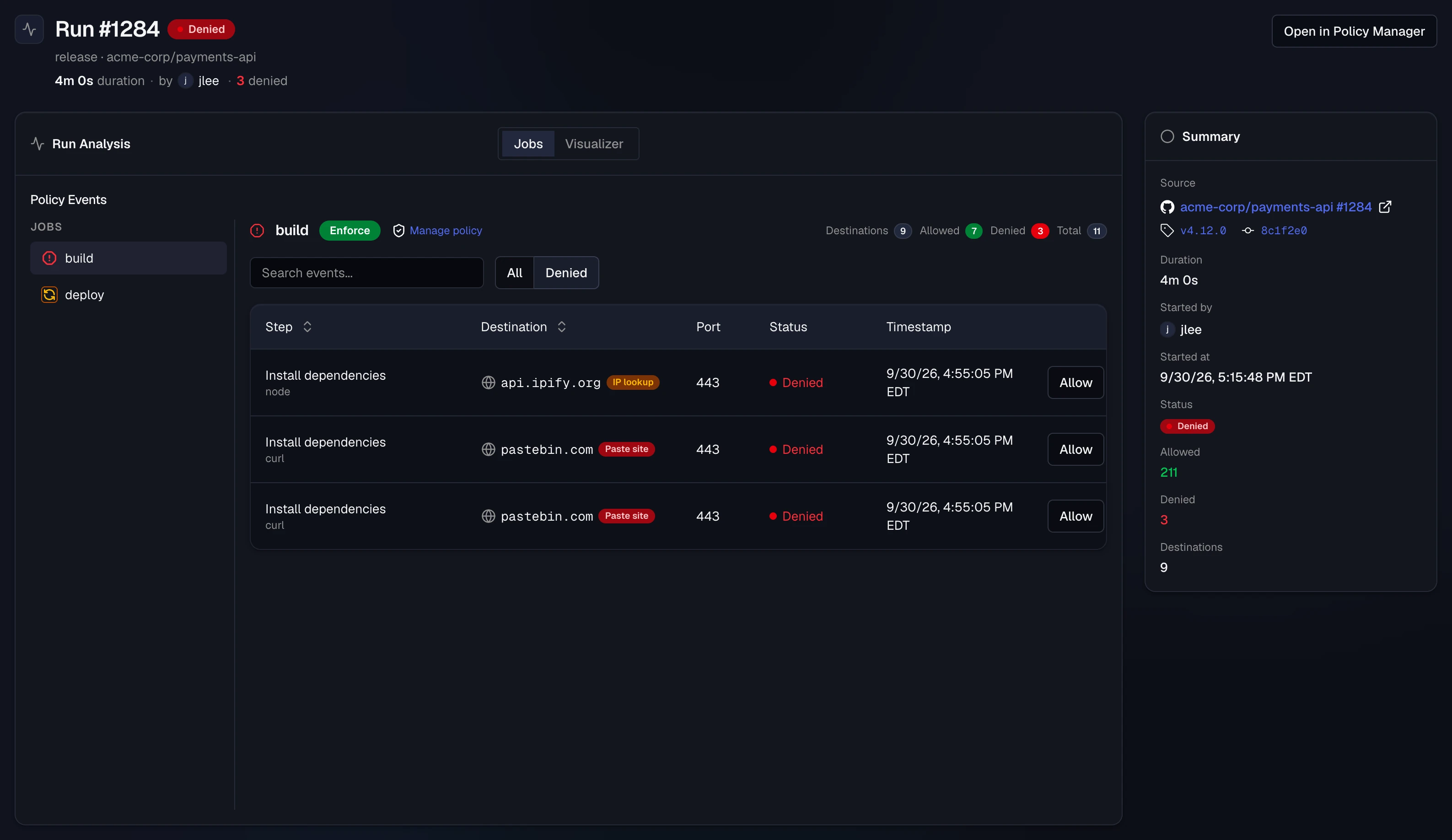 Run #1284 detail on the Jobs tab, filtered to Denied: three denied connections from the Install dependencies step to api.ipify.org and pastebin.com, each with an Allow button, beside a Summary rail with the source link, duration, actor and counts
